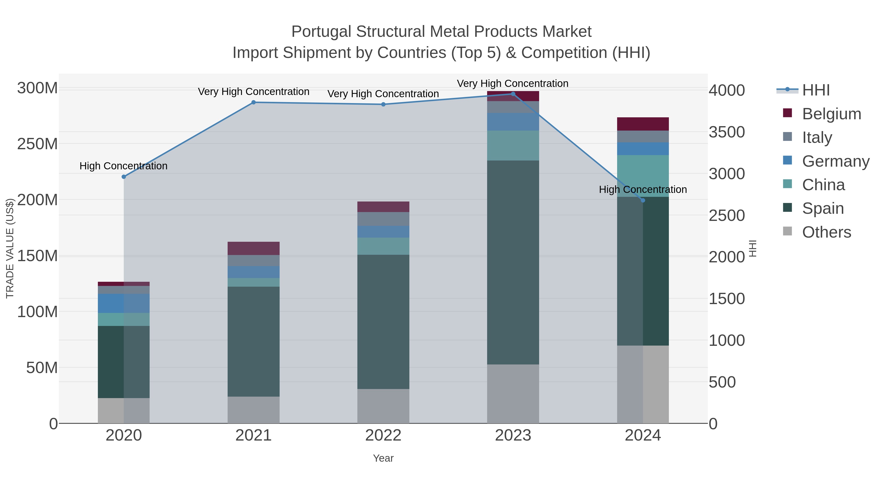 Portugal Structural Metal Products Market Import Shipment by Countries (Top 5) & Competition (HHI)