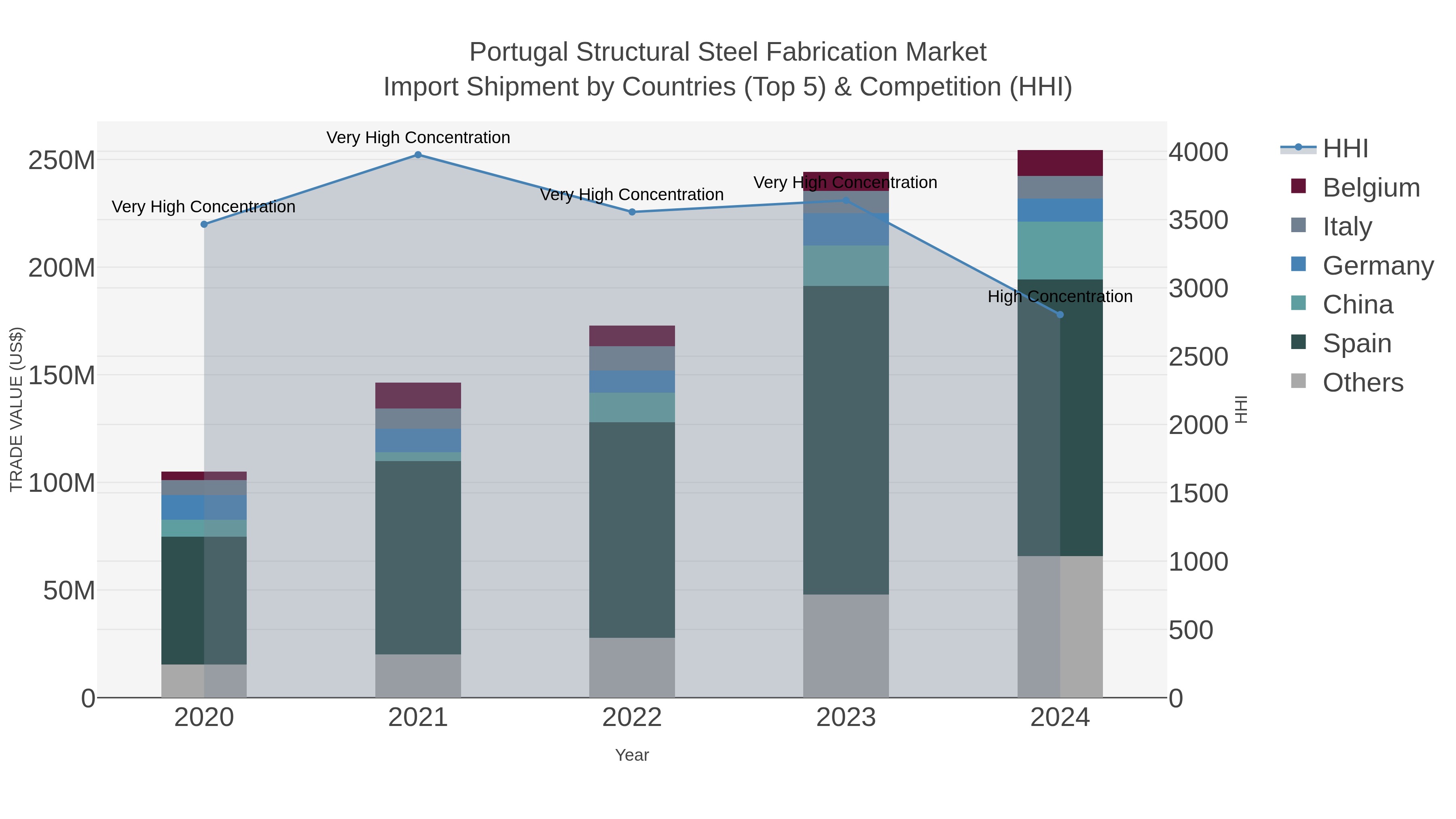 Portugal Structural Steel Fabrication Market Import Shipment by Countries (Top 5) & Competition (HHI)