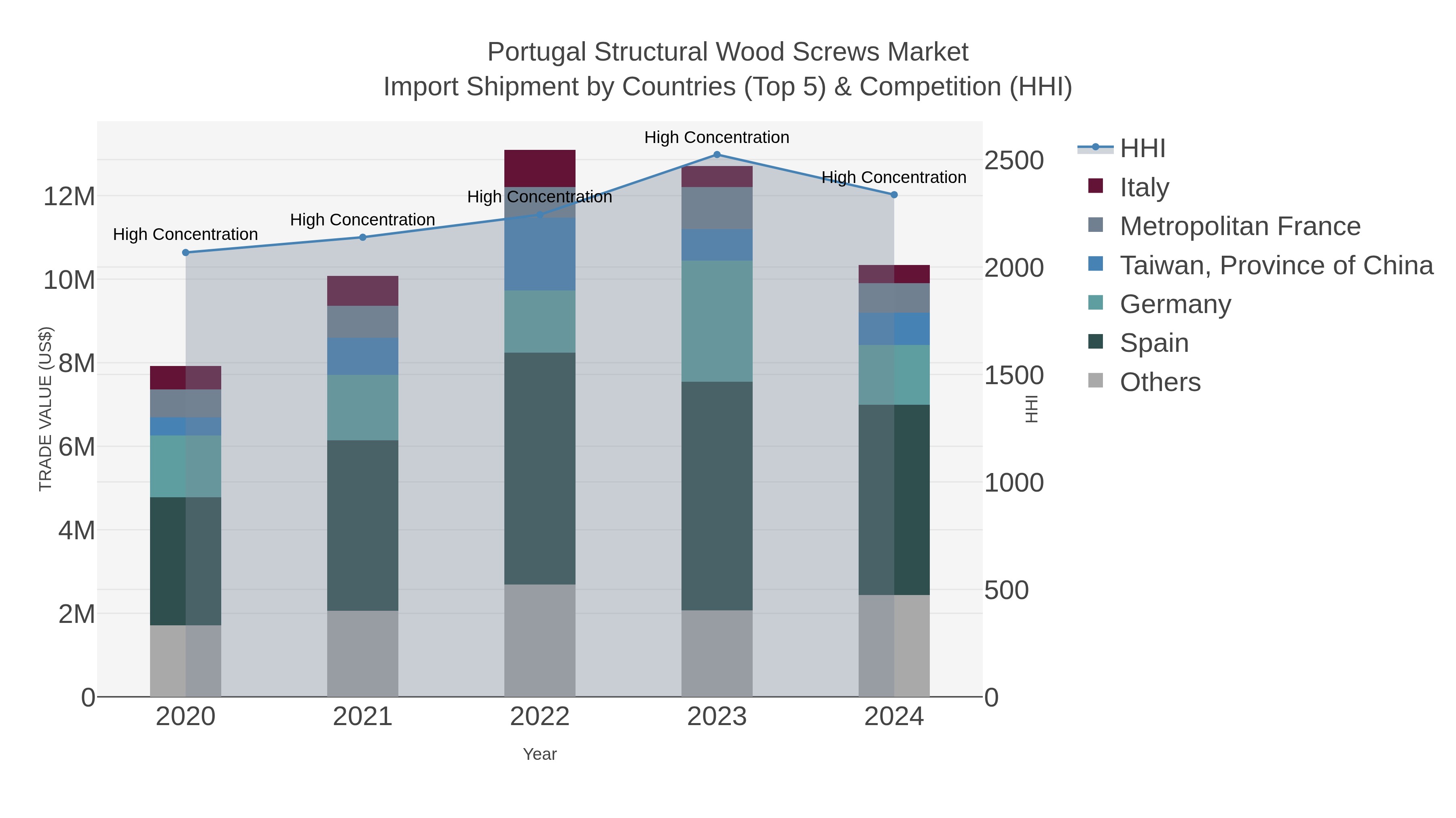 Portugal Structural Wood Screws Market Import Shipment by Countries (Top 5) & Competition (HHI)