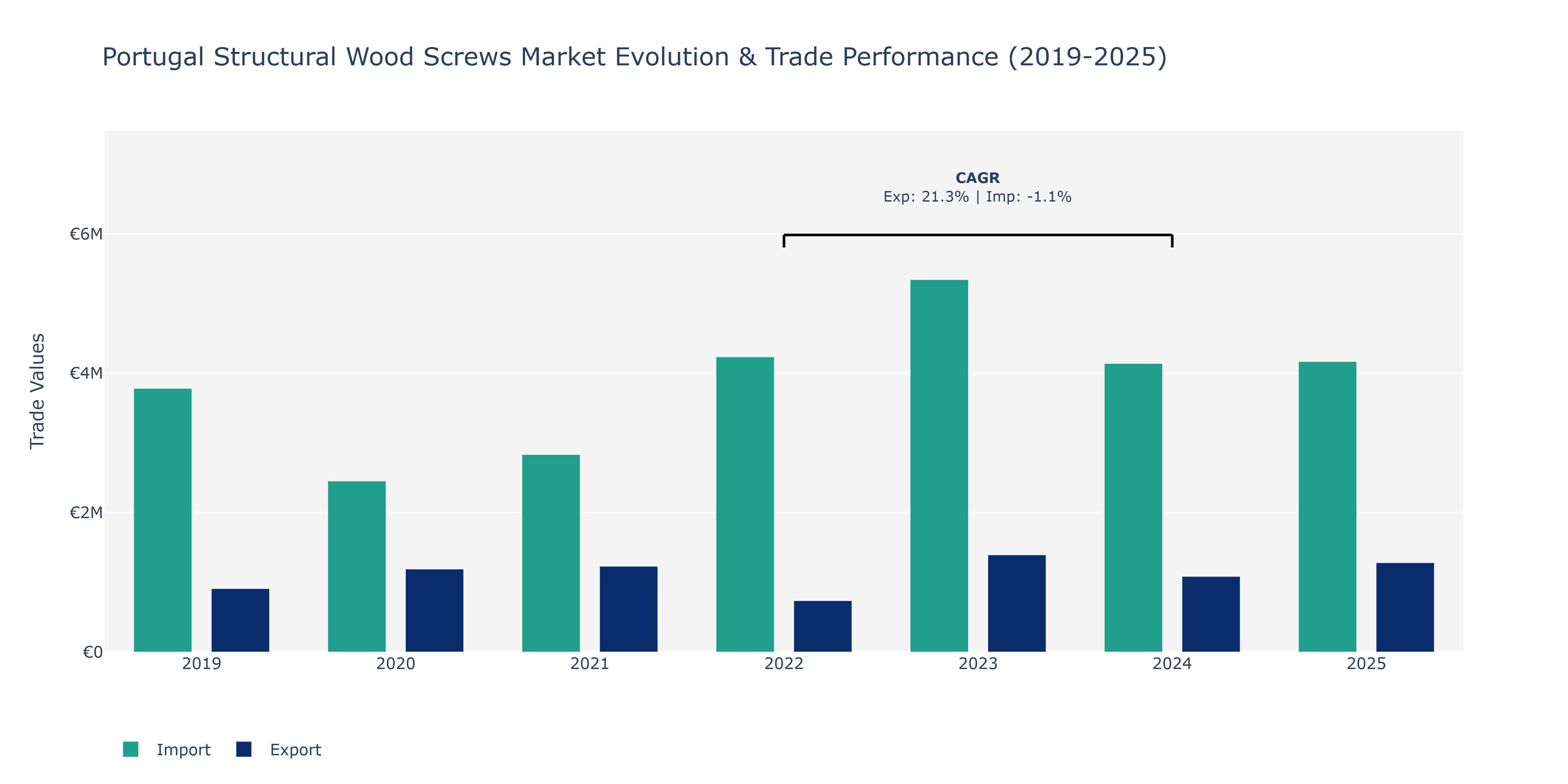 Portugal Structural Wood Screws Market: Production & Trade Performance (2019-2025)