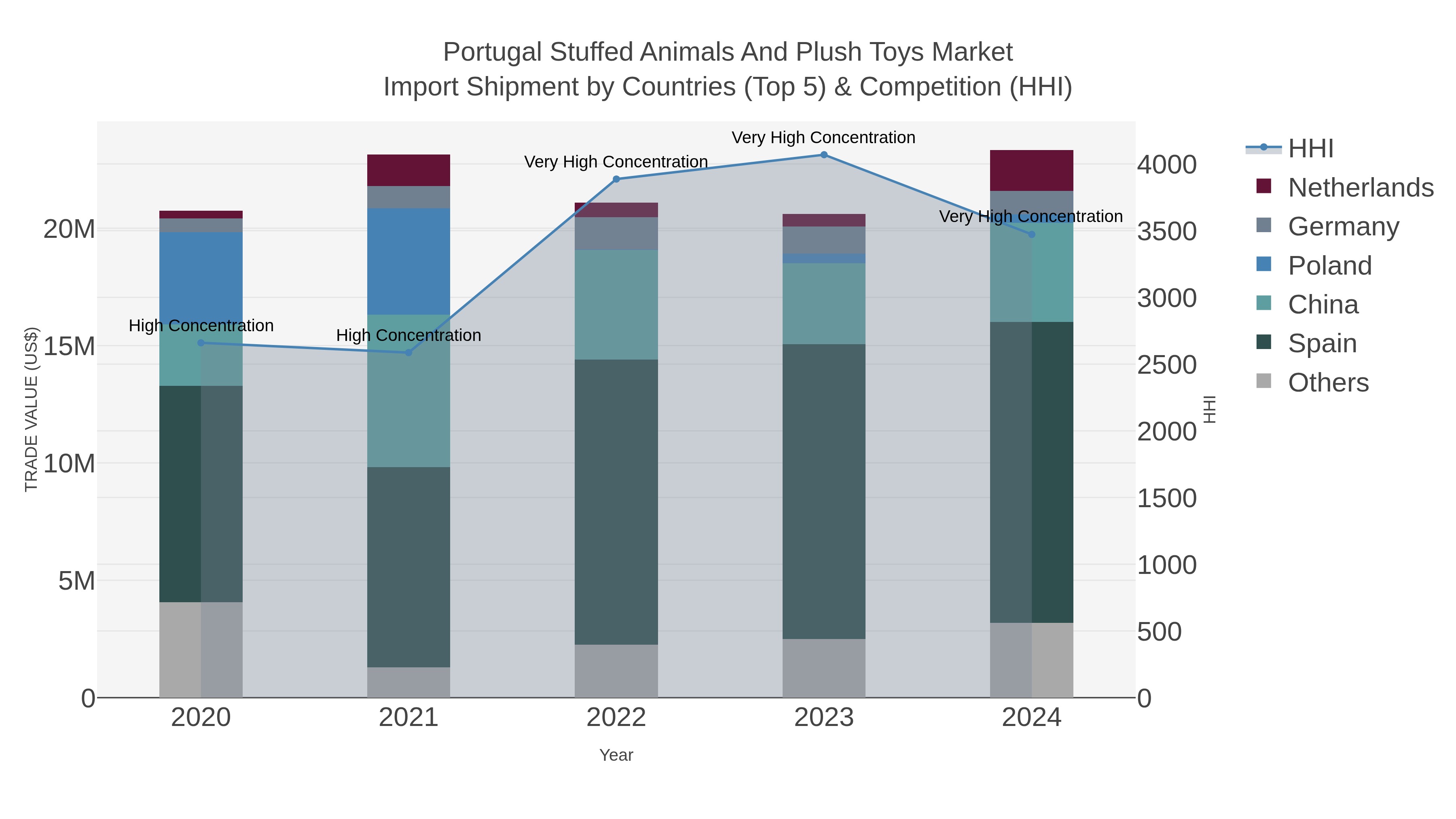 Portugal Stuffed Animals And Plush Toys Market Import Shipment by Countries (Top 5) & Competition (HHI)