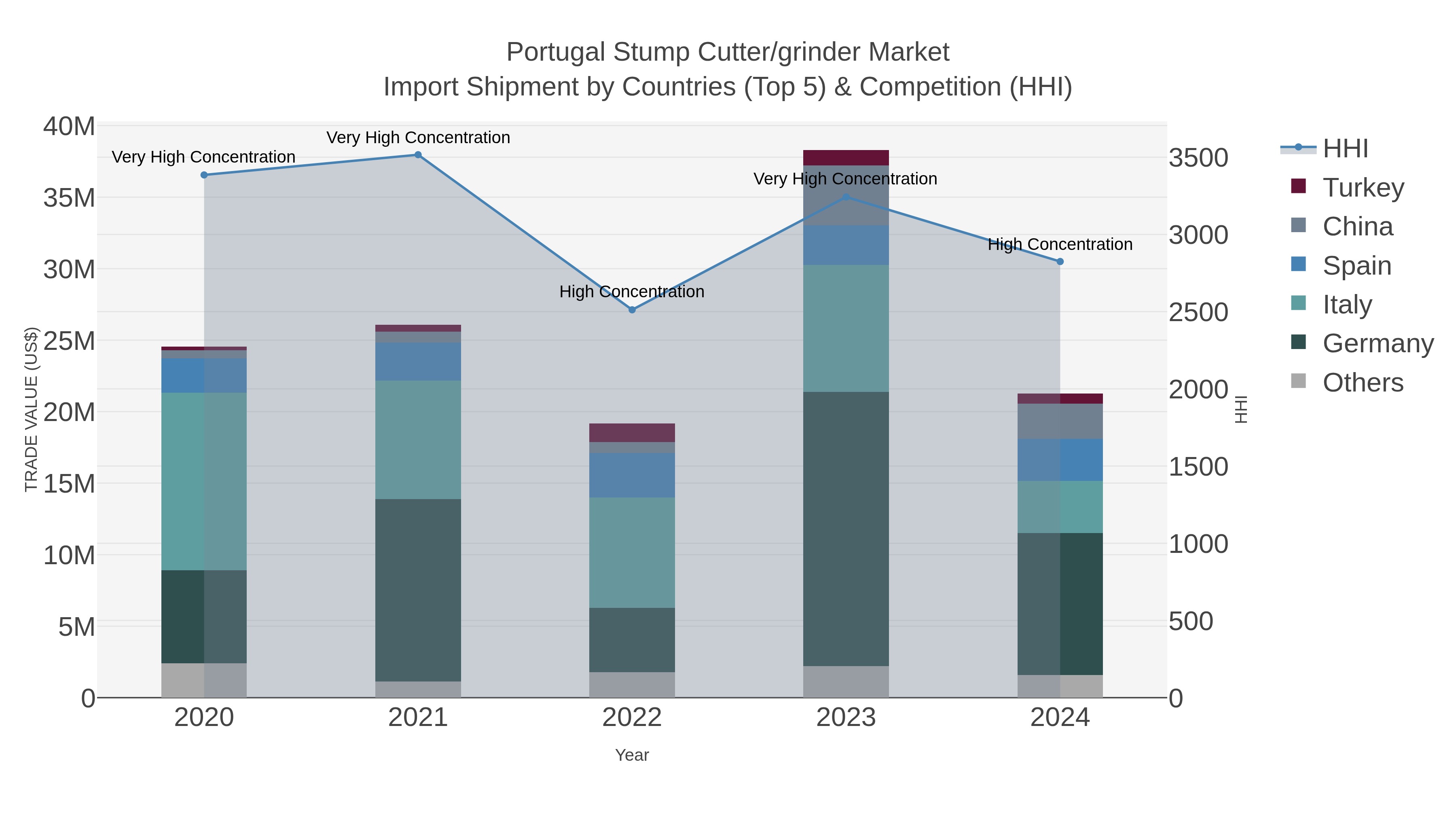 Portugal Stump Cutter/grinder Market Import Shipment by Countries (Top 5) & Competition (HHI)