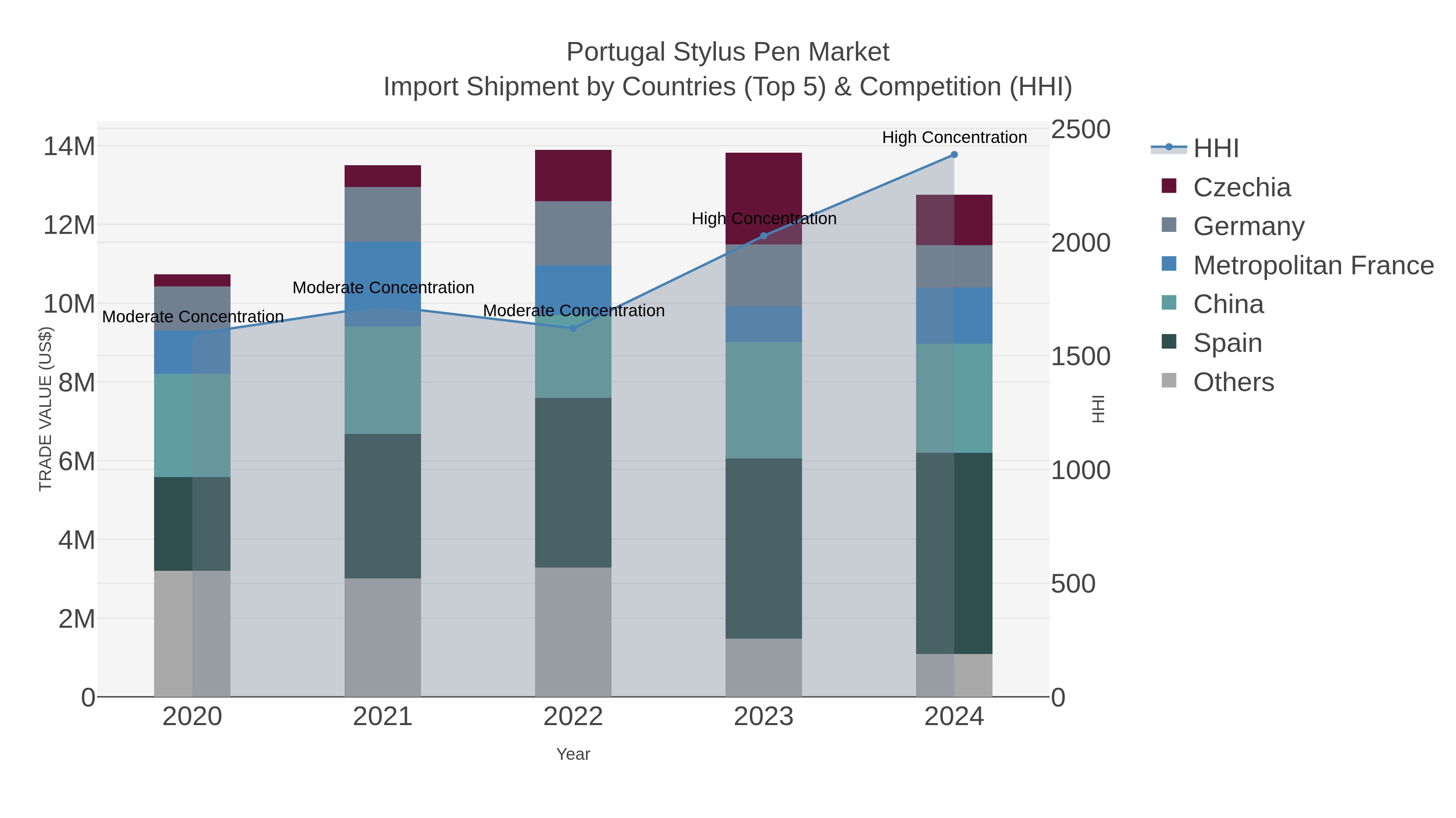 Portugal Stylus Pen Market Import Shipment by Countries (Top 5) & Competition (HHI)