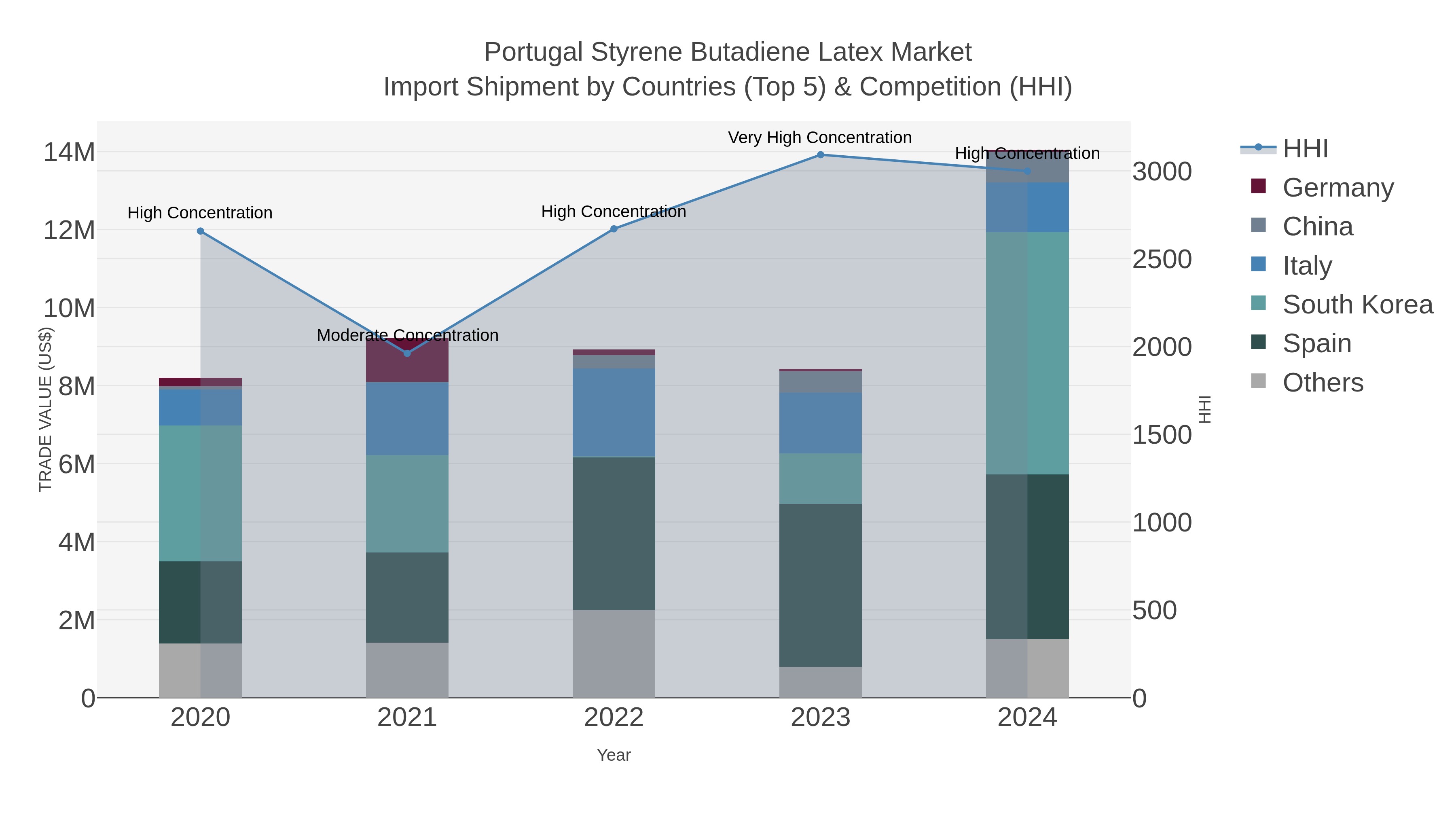 Portugal Styrene Butadiene Latex Market Import Shipment by Countries (Top 5) & Competition (HHI)