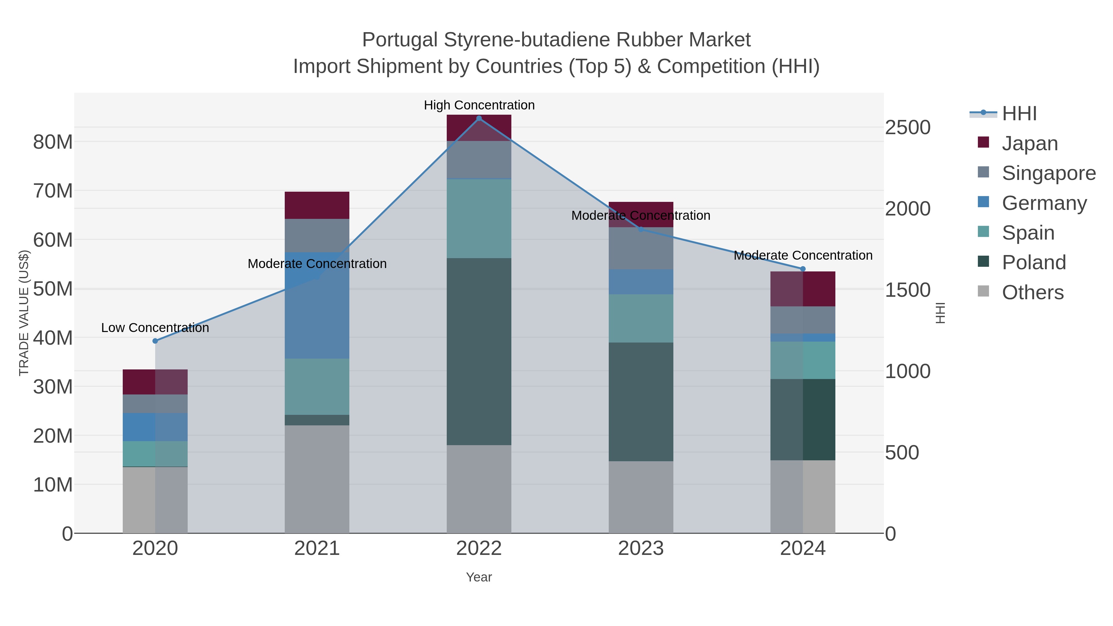Portugal Styrene-butadiene Rubber Market Import Shipment by Countries (Top 5) & Competition (HHI)