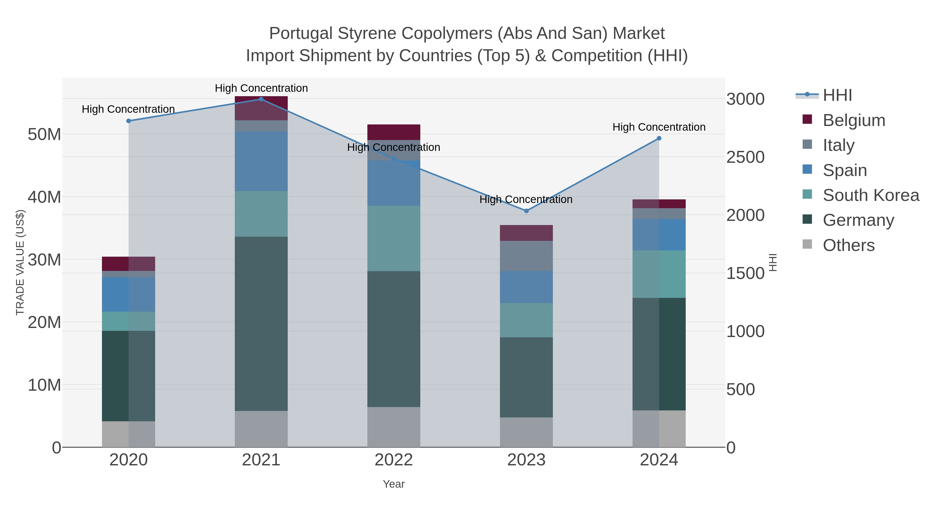 Portugal Styrene Copolymers (abs And San) Market Import Shipment by Countries (Top 5) & Competition (HHI)