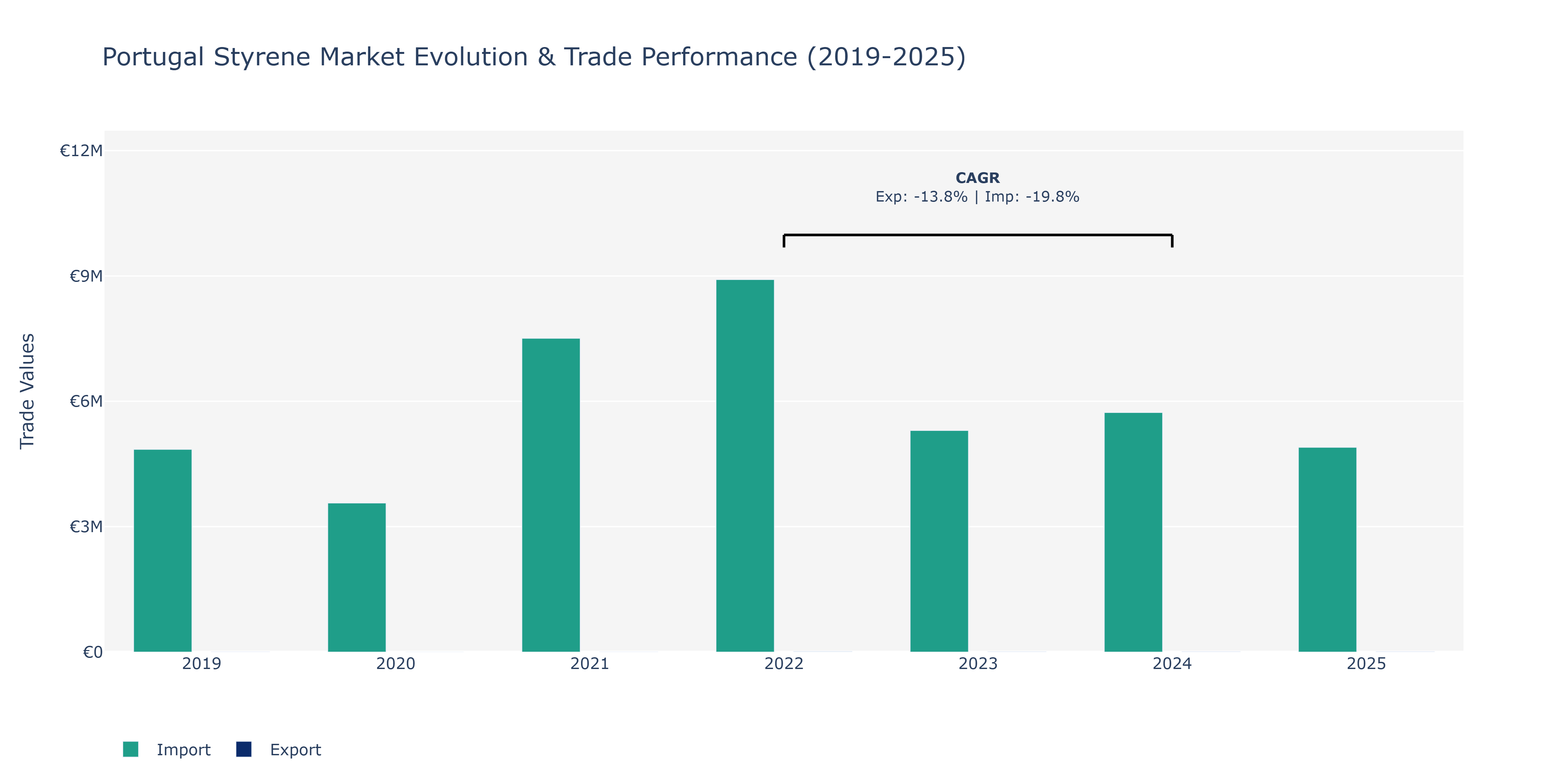 Portugal Styrene Market: Production & Trade Performance (2019-2025)