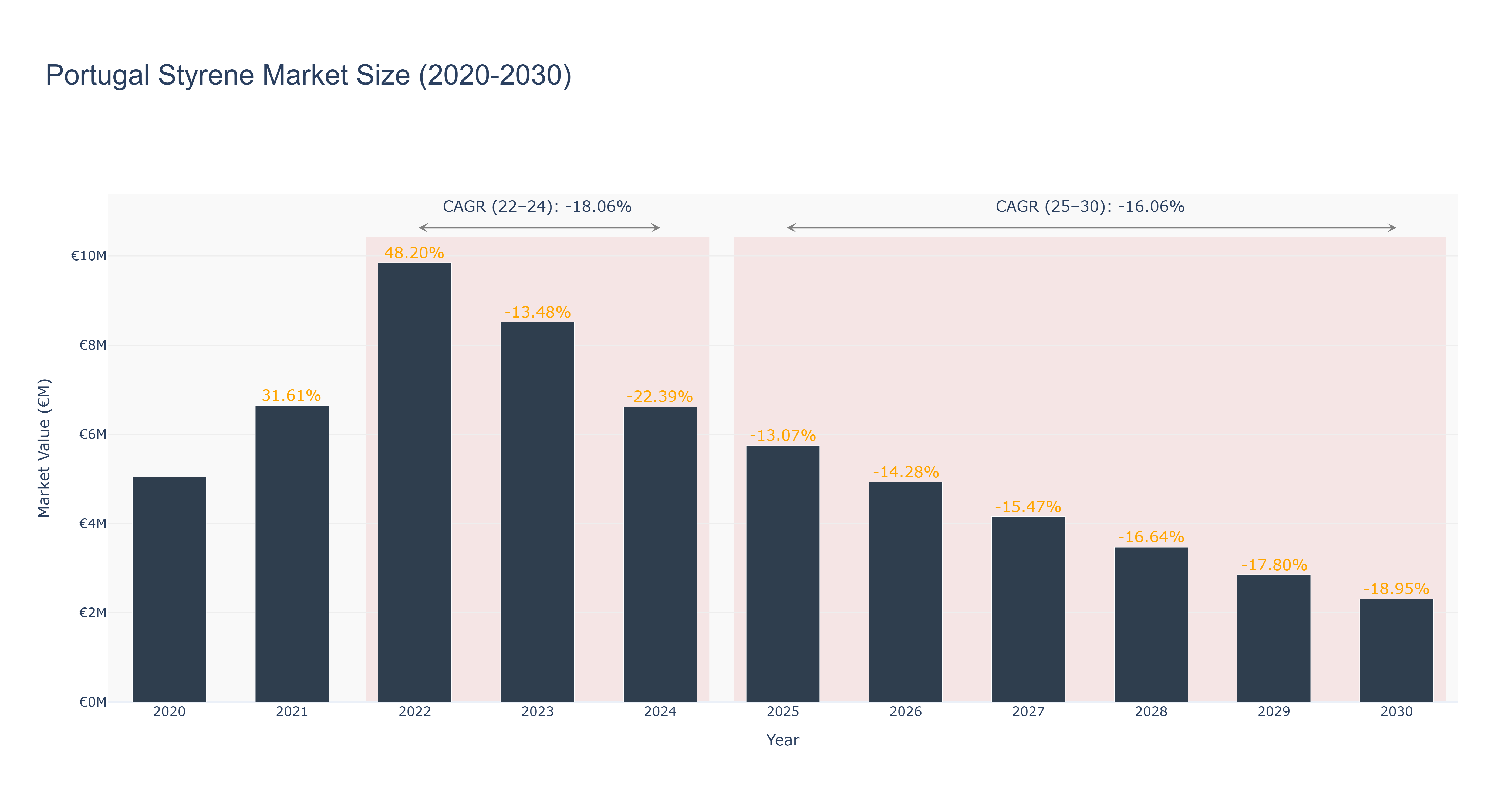 Portugal Styrene Market Size (2020-2030)