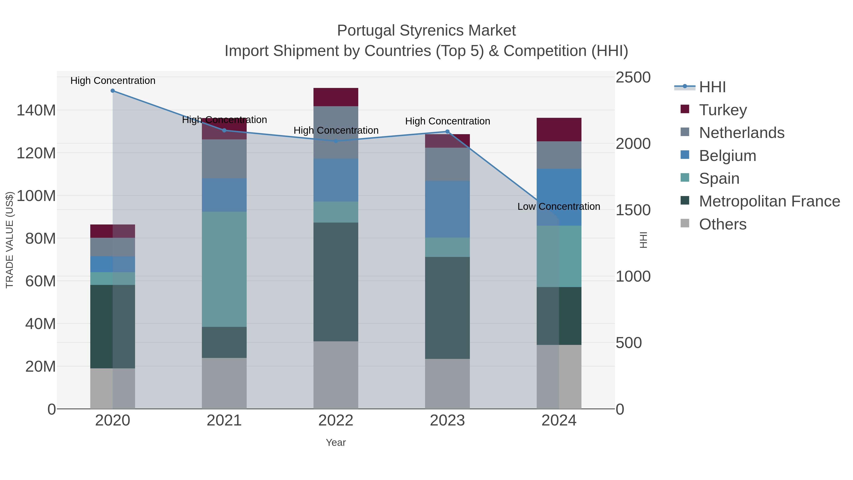 Portugal Styrenics Market Import Shipment by Countries (Top 5) & Competition (HHI)