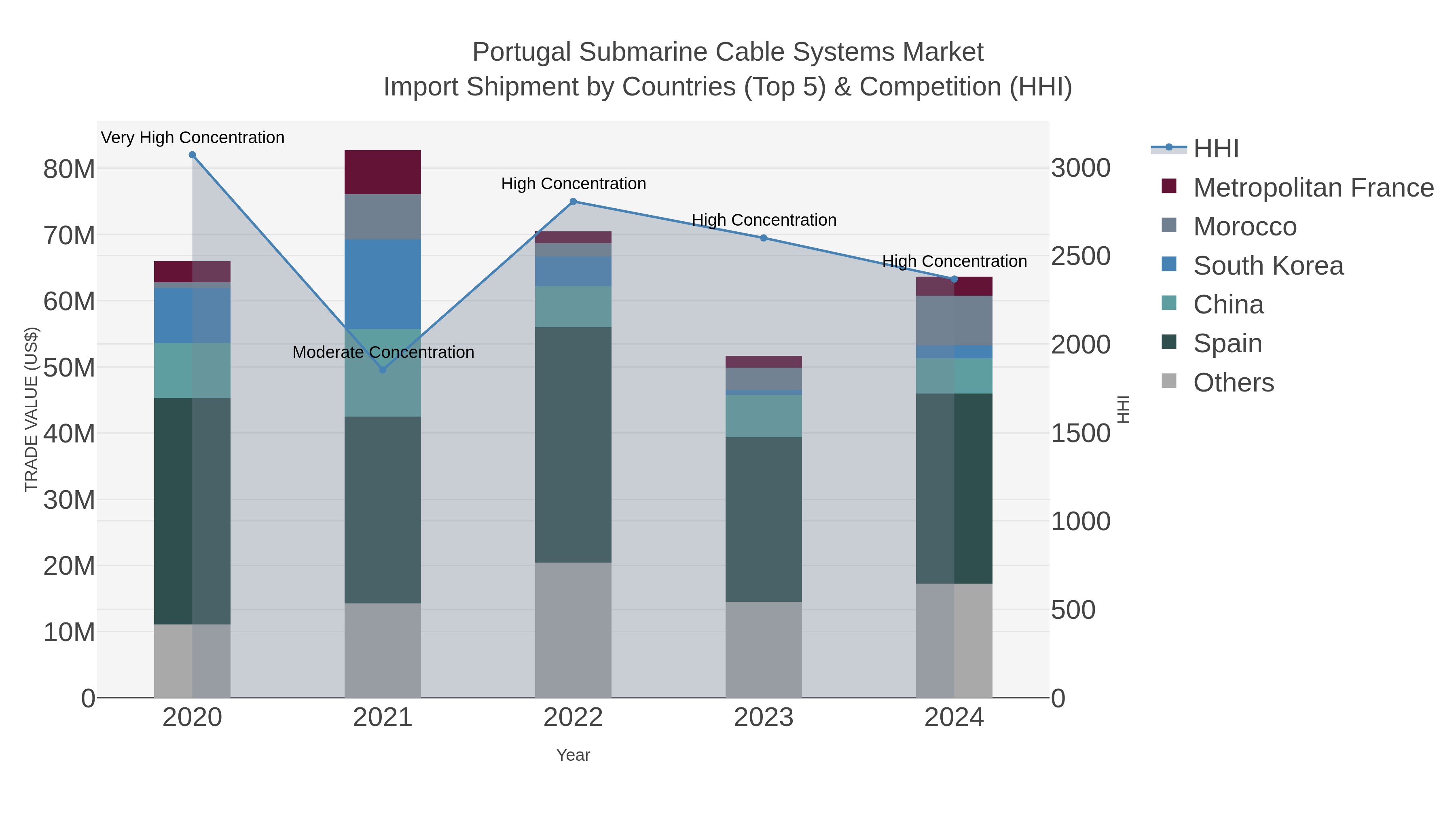 Portugal Submarine Cable Systems Market Import Shipment by Countries (Top 5) & Competition (HHI)