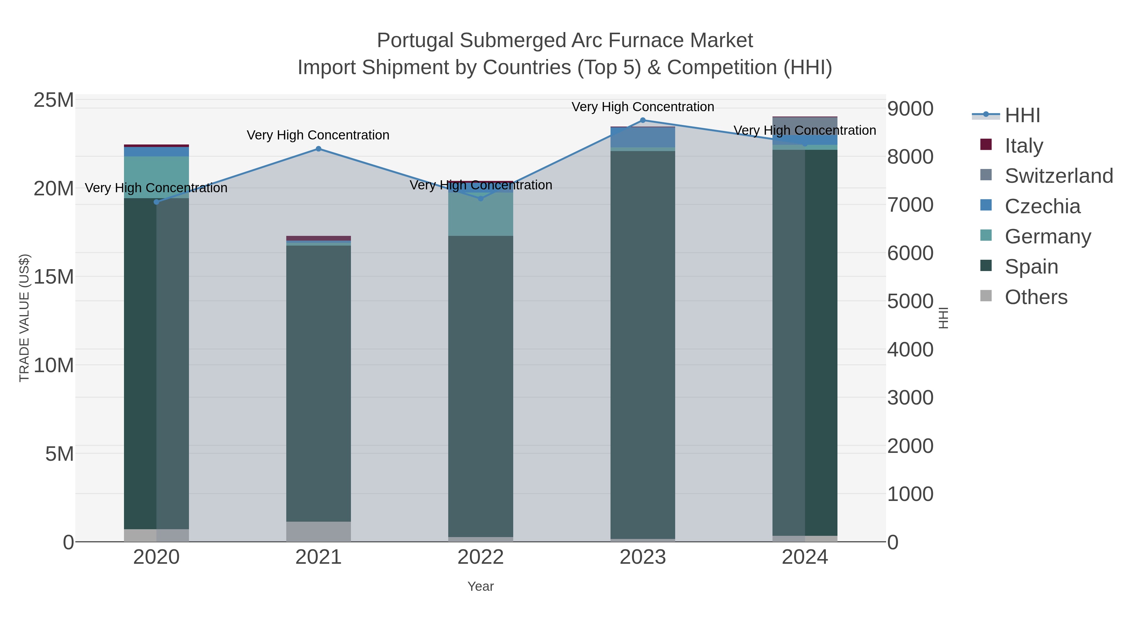 Portugal Submerged Arc Furnace Market Import Shipment by Countries (Top 5) & Competition (HHI)