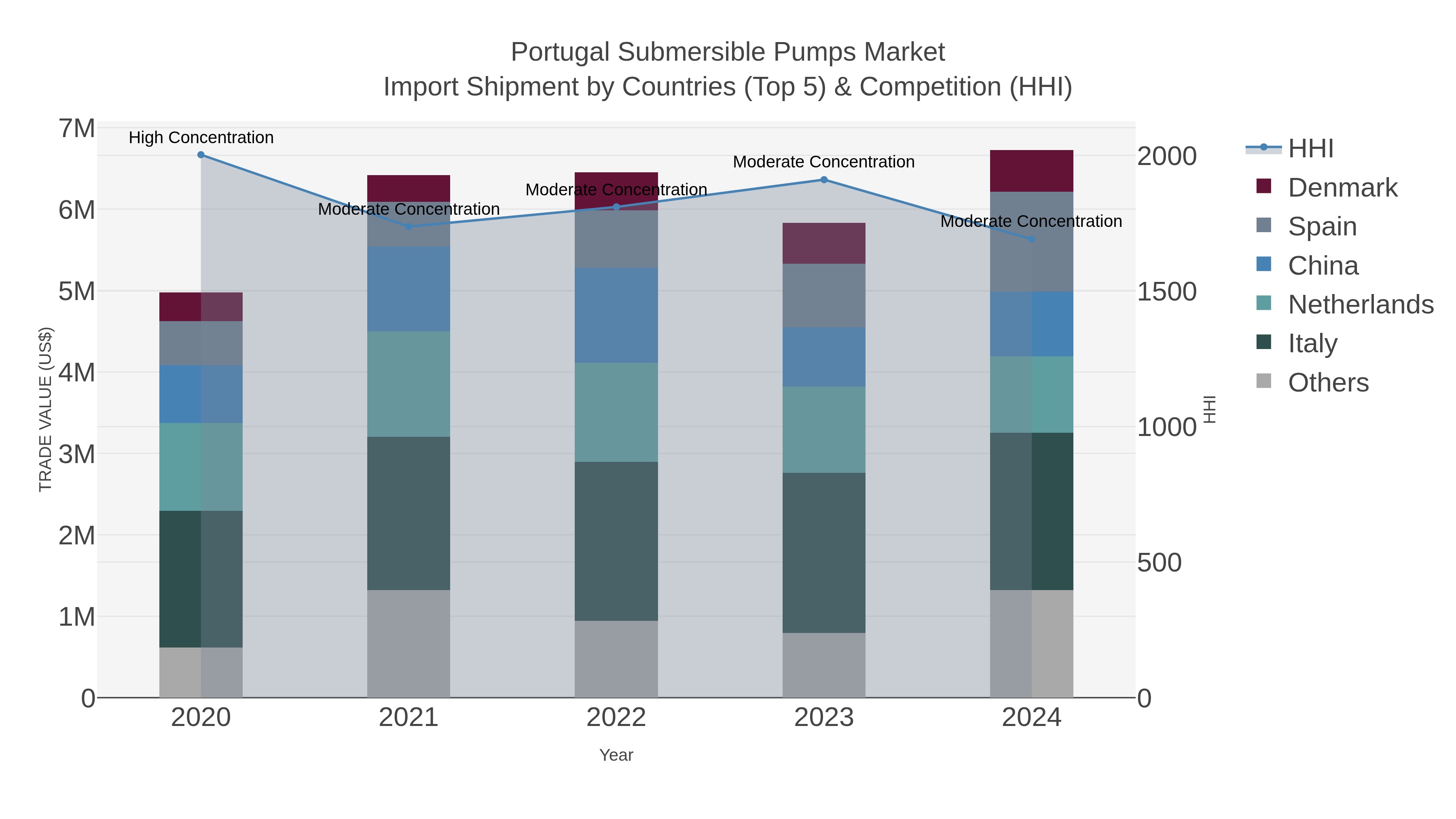 Portugal Submersible Pumps Market Import Shipment by Countries (Top 5) & Competition (HHI)