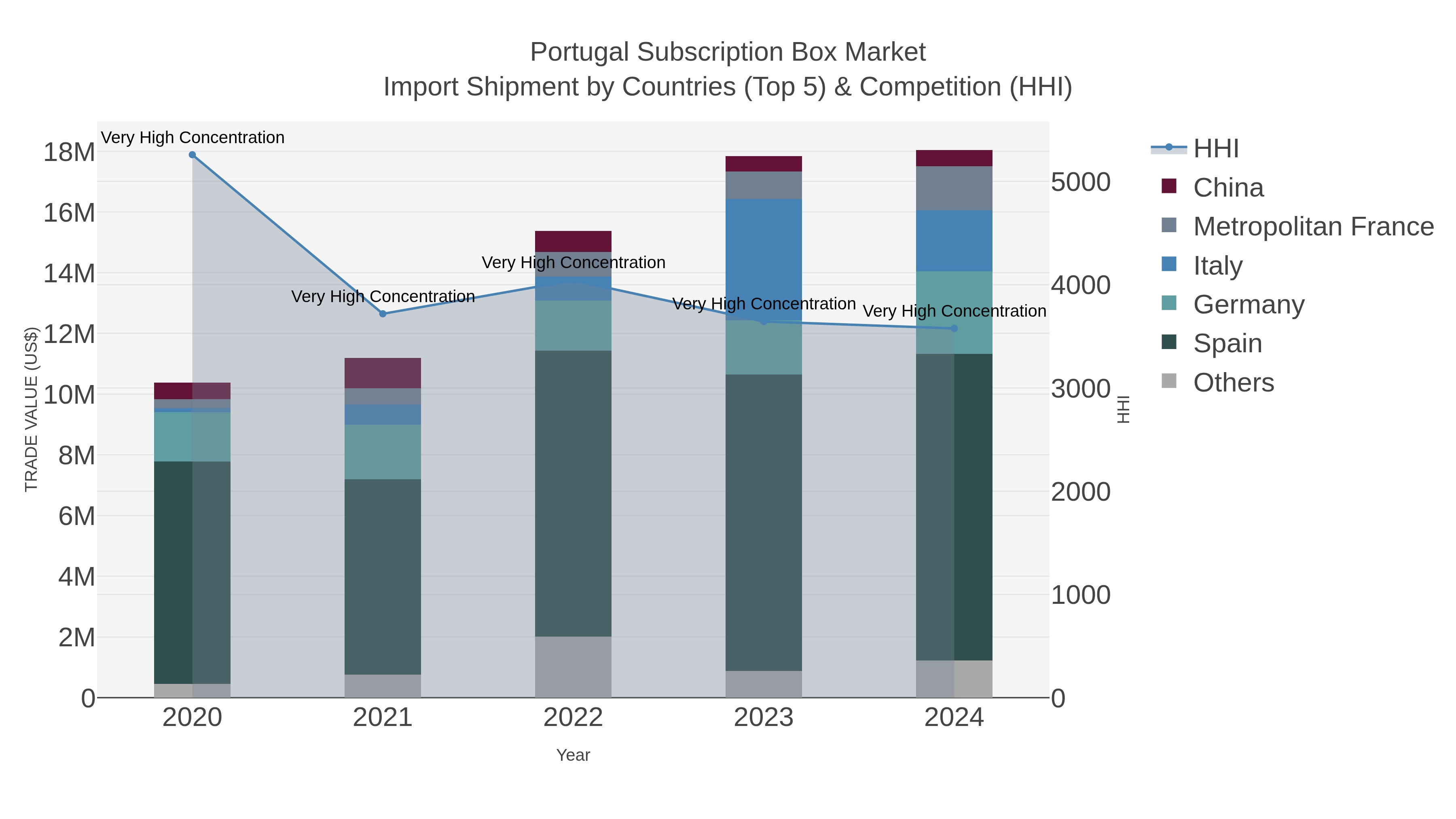 Portugal Subscription Box Market Import Shipment by Countries (Top 5) & Competition (HHI)