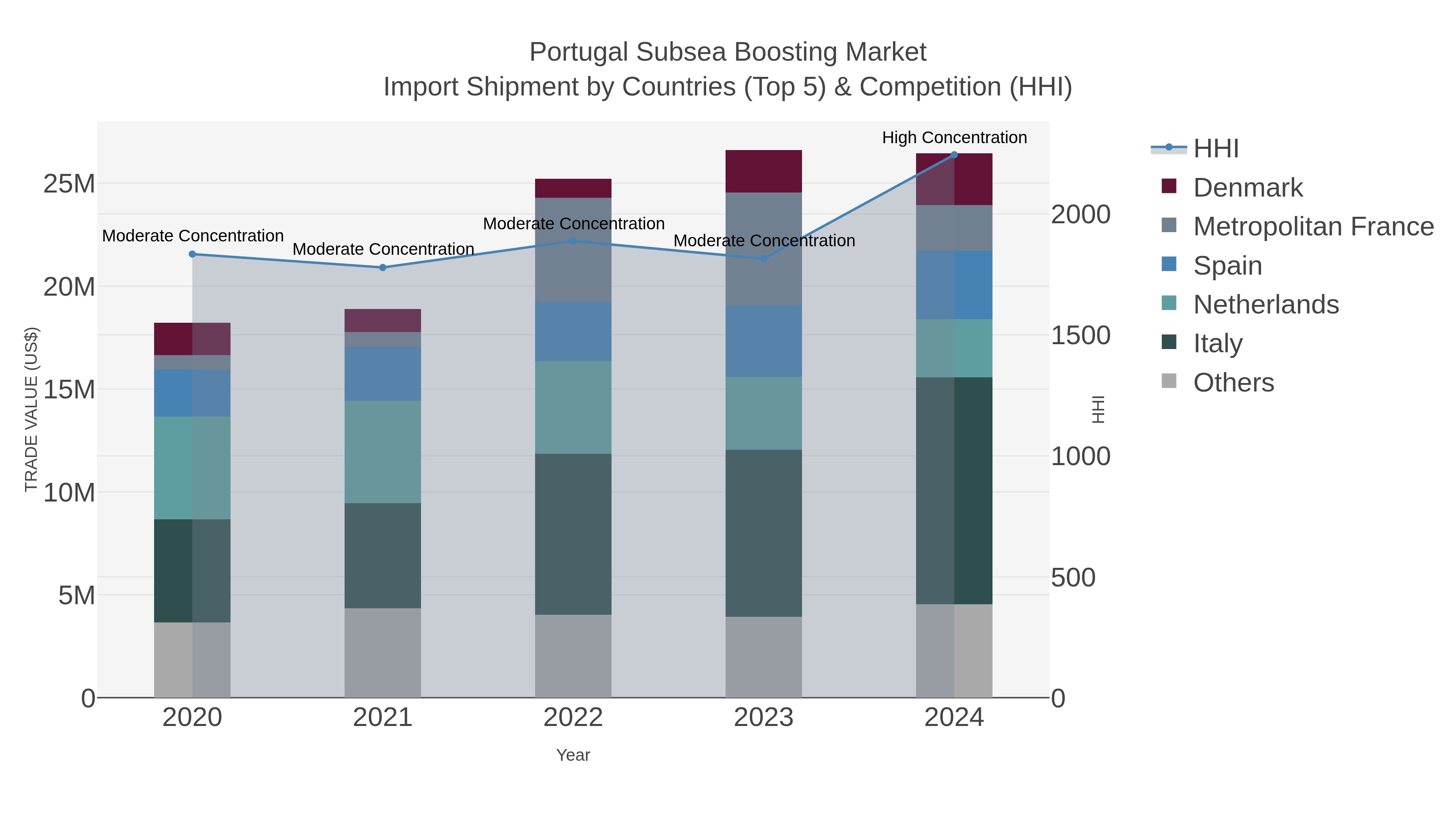 Portugal Subsea Boosting Market Import Shipment by Countries (Top 5) & Competition (HHI)