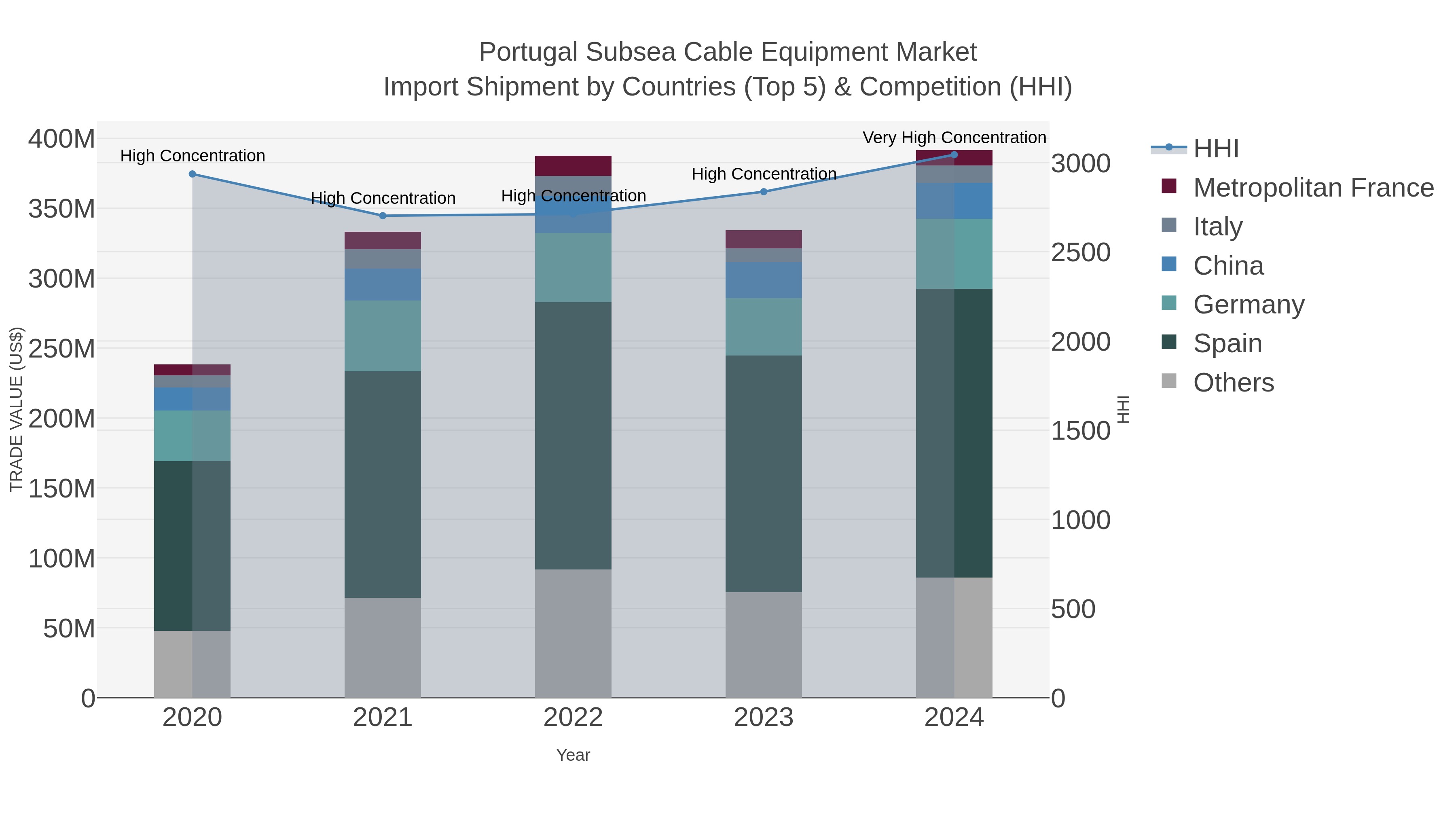 Portugal Subsea Cable Equipment Market Import Shipment by Countries (Top 5) & Competition (HHI)
