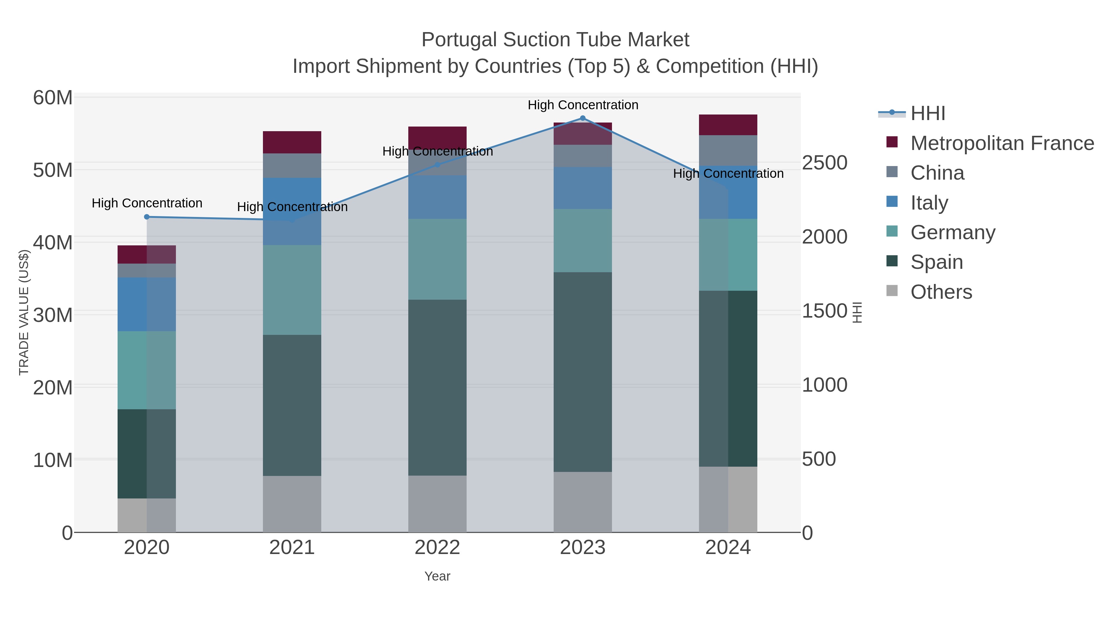 Portugal Suction Tube Market Import Shipment by Countries (Top 5) & Competition (HHI)