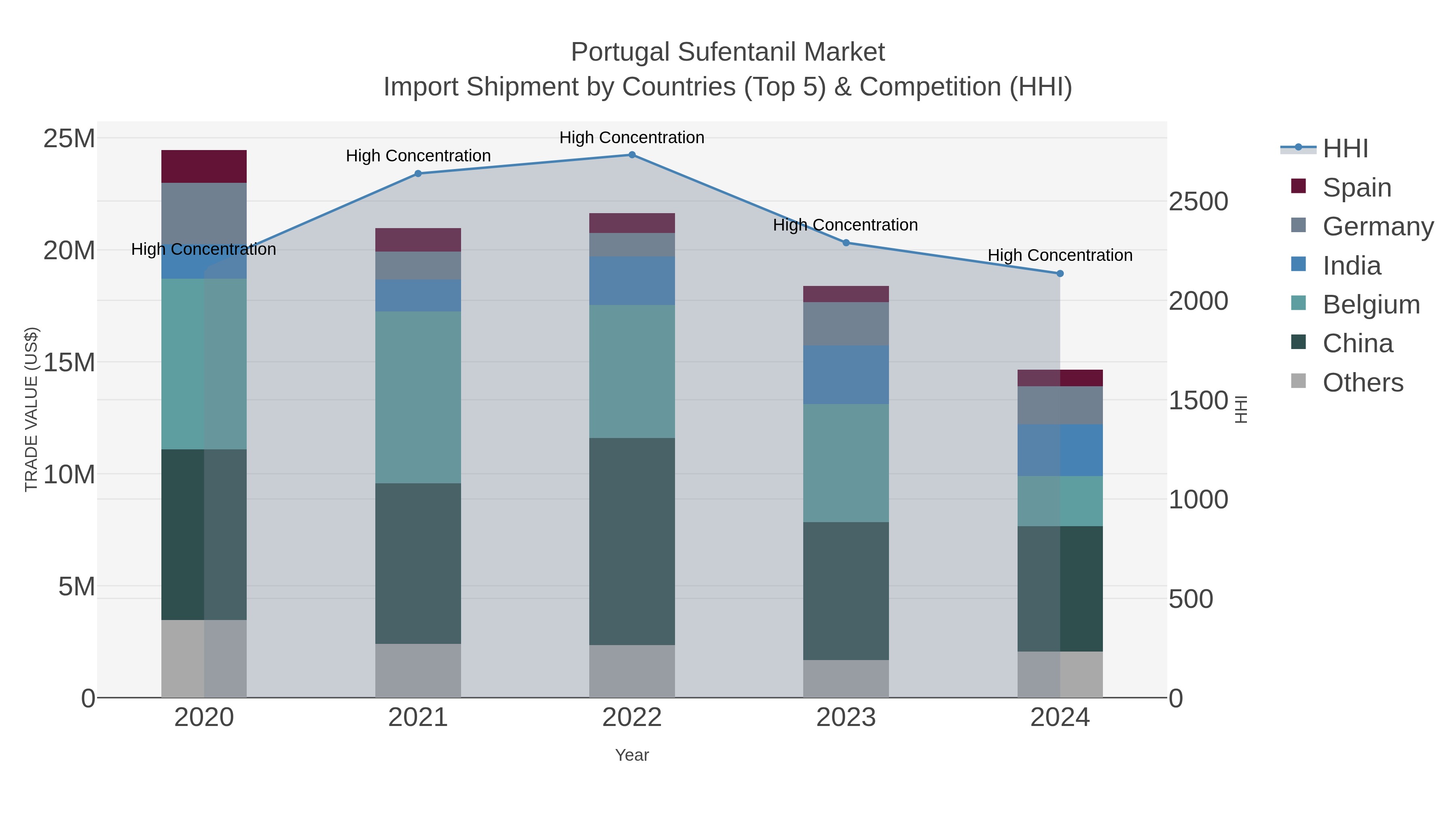 Portugal Sufentanil Market Import Shipment by Countries (Top 5) & Competition (HHI)