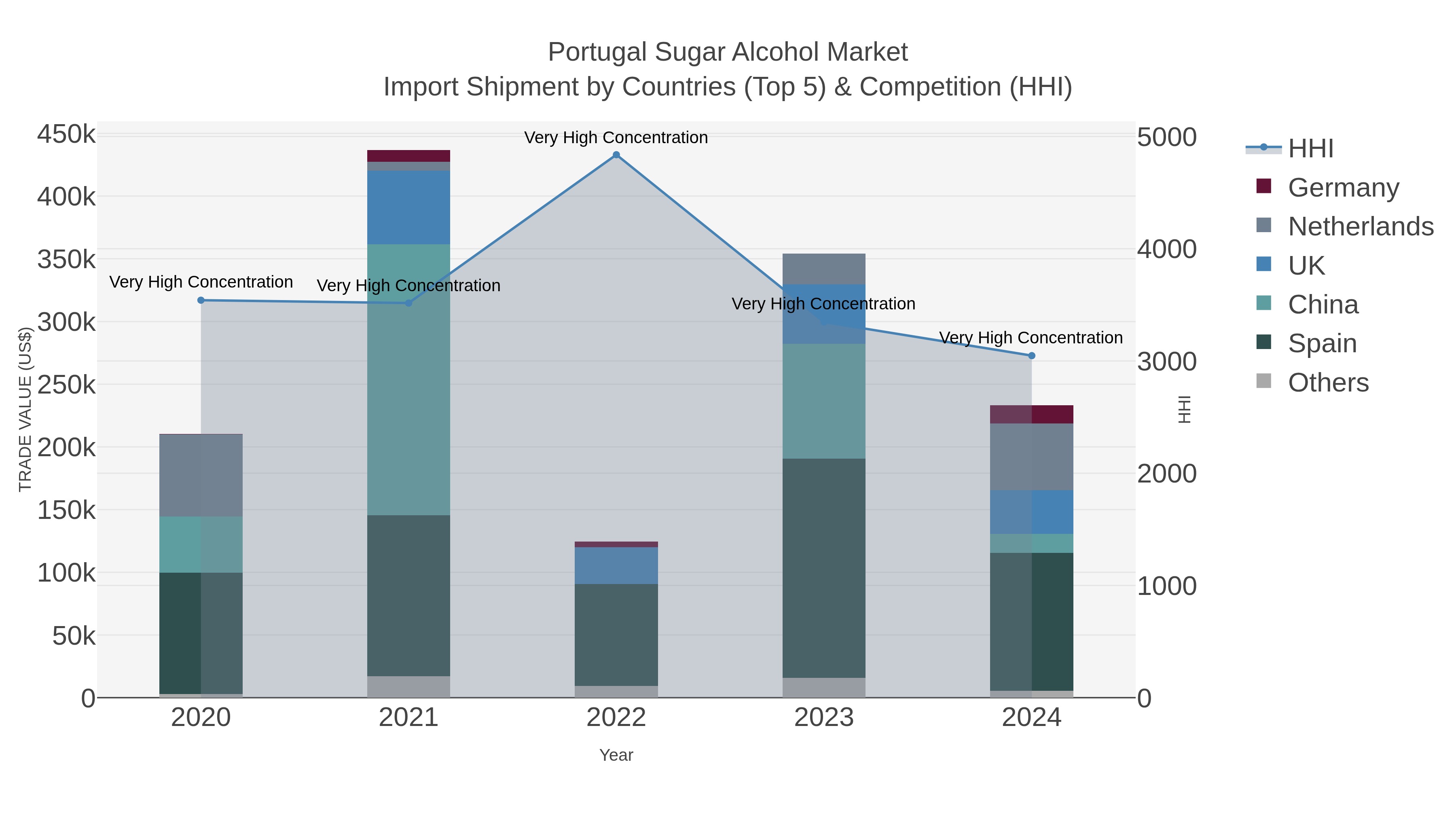 Portugal Sugar Alcohol Market Import Shipment by Countries (Top 5) & Competition (HHI)