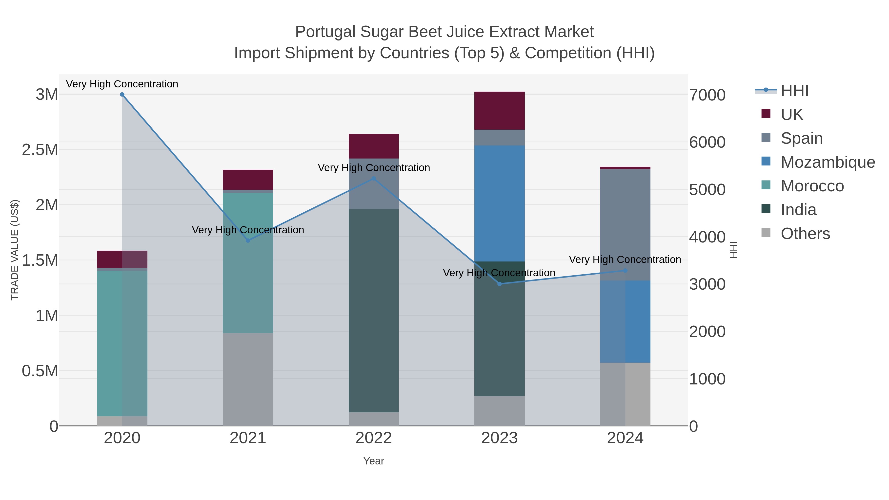 Portugal Sugar Beet Juice Extract Market Import Shipment by Countries (Top 5) & Competition (HHI)