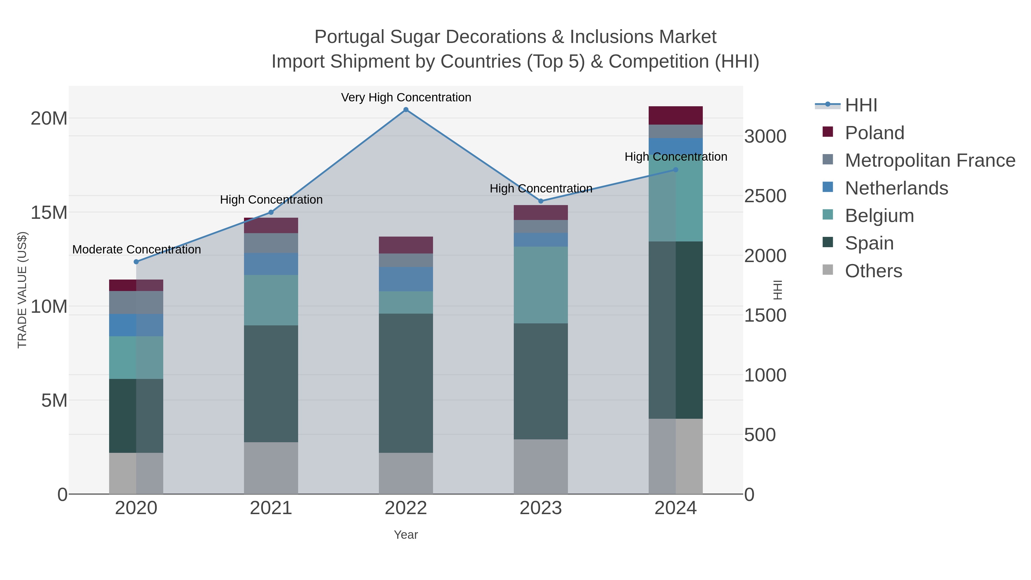 Portugal Sugar Decorations & Inclusions Market Import Shipment by Countries (Top 5) & Competition (HHI)