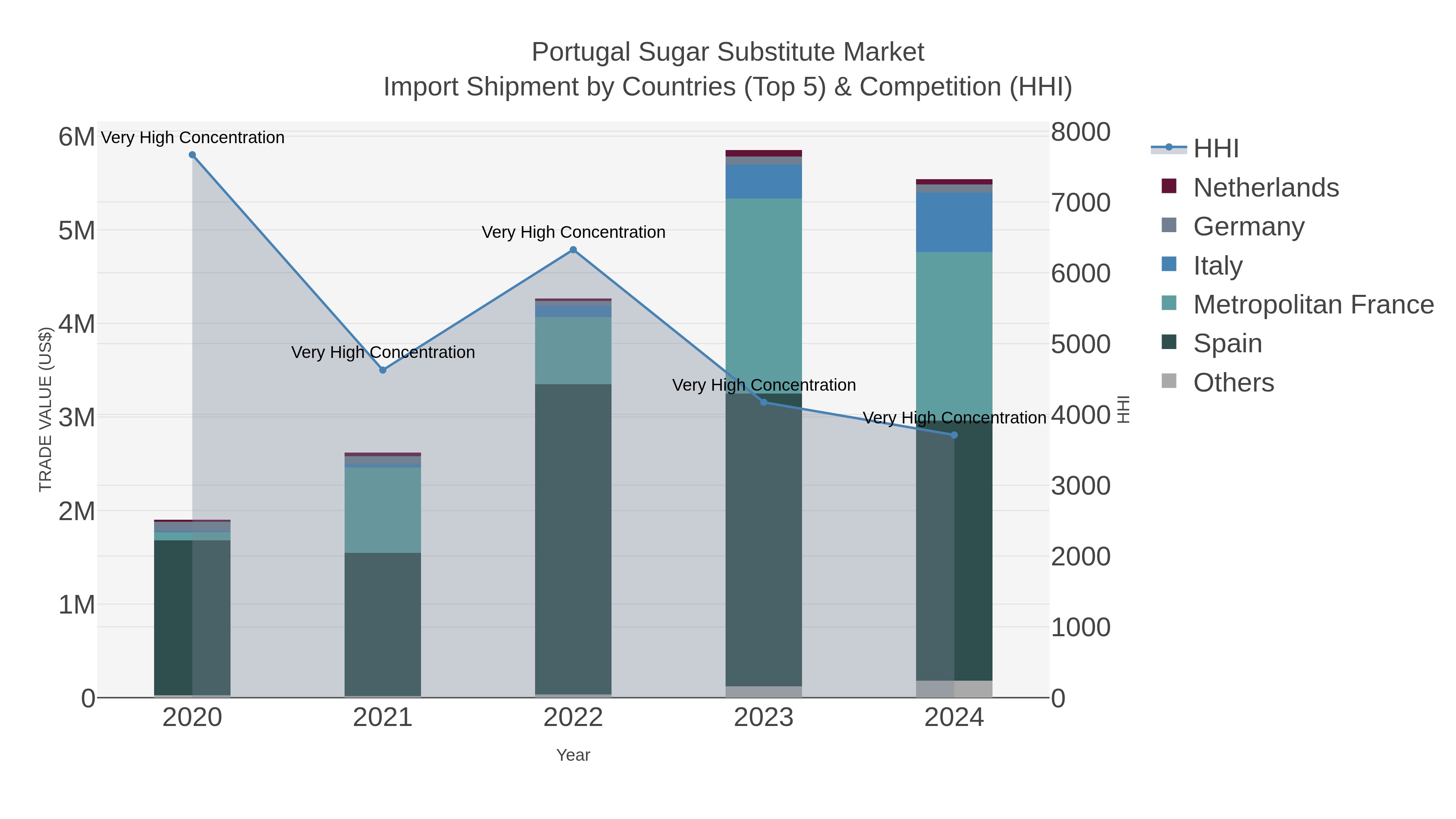 Portugal Sugar Substitute Market Import Shipment by Countries (Top 5) & Competition (HHI)