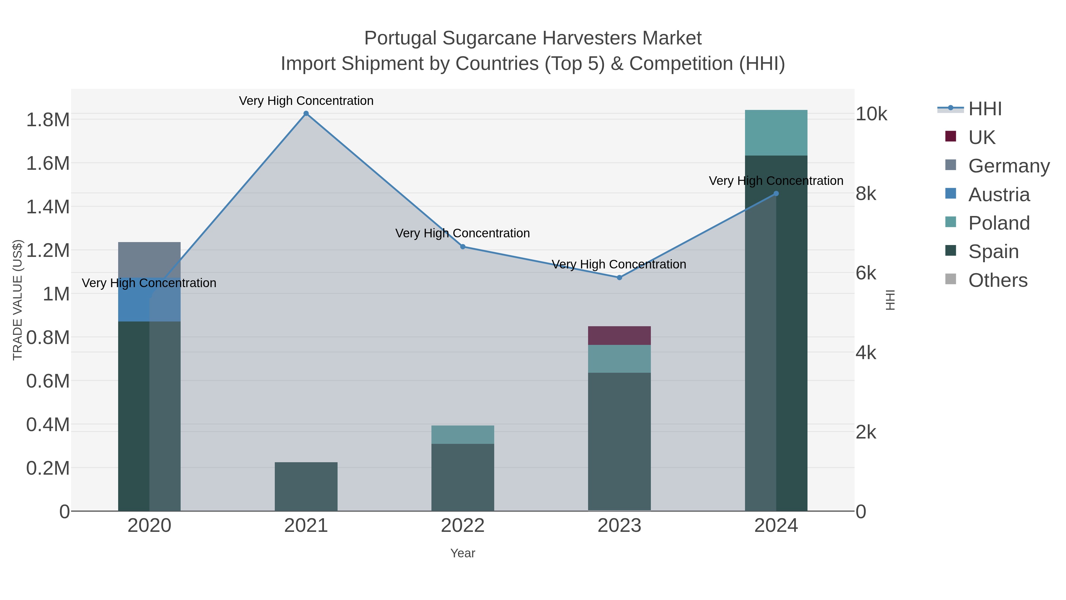 Portugal Sugarcane Harvesters Market Import Shipment by Countries (Top 5) & Competition (HHI)