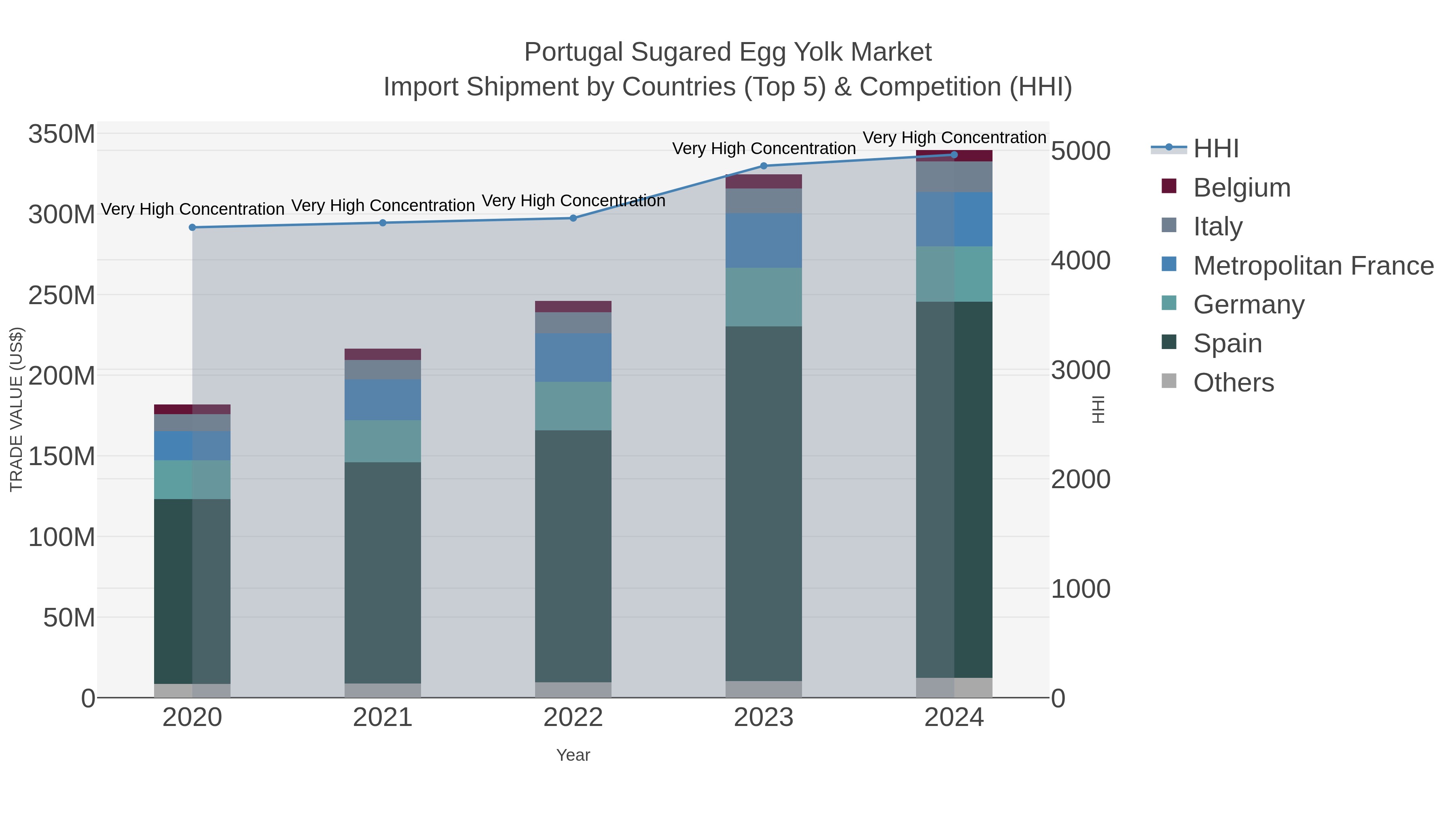 Portugal Sugared Egg Yolk Market Import Shipment by Countries (Top 5) & Competition (HHI)