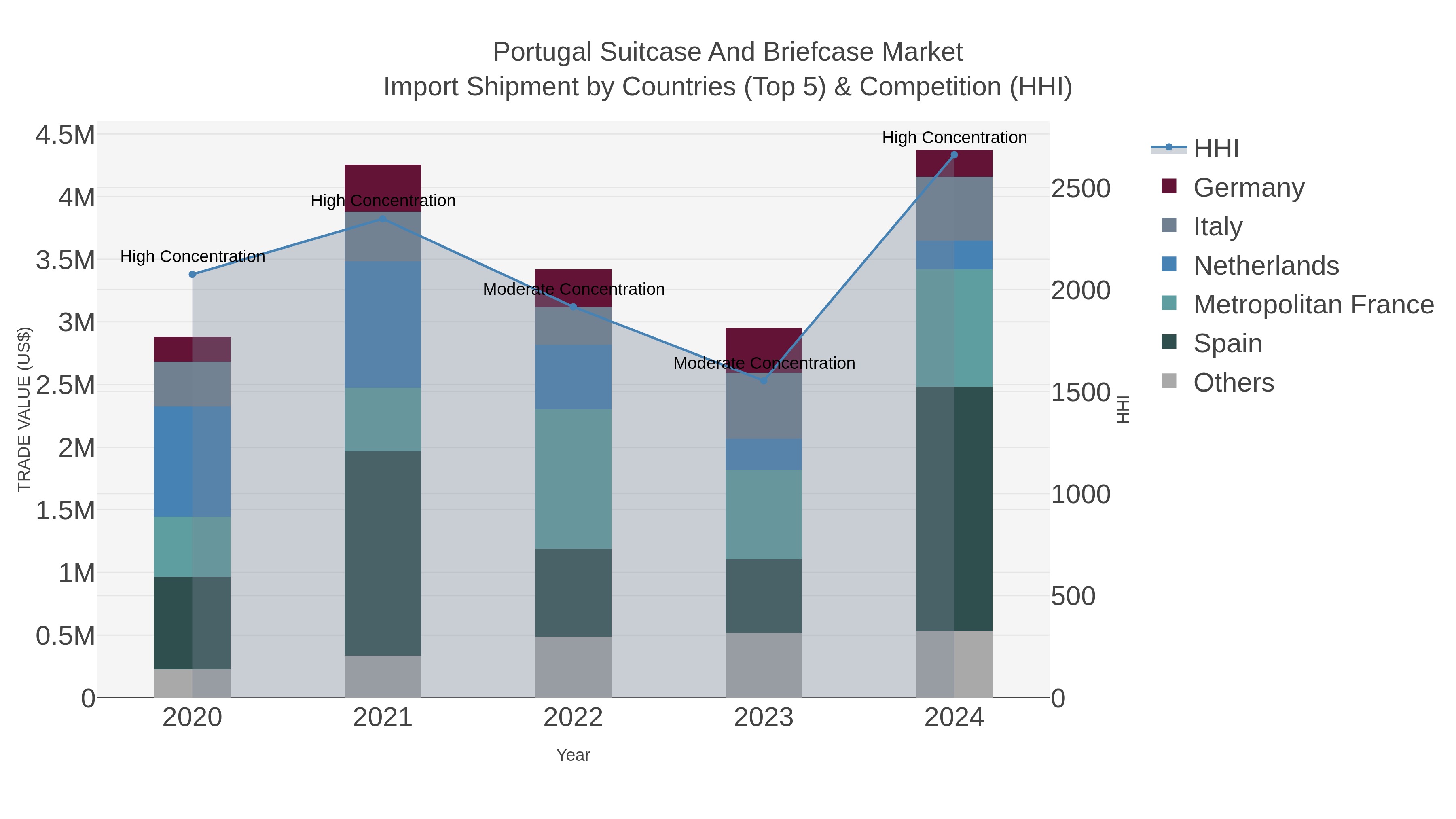 Portugal Suitcase And Briefcase Market Import Shipment by Countries (Top 5) & Competition (HHI)