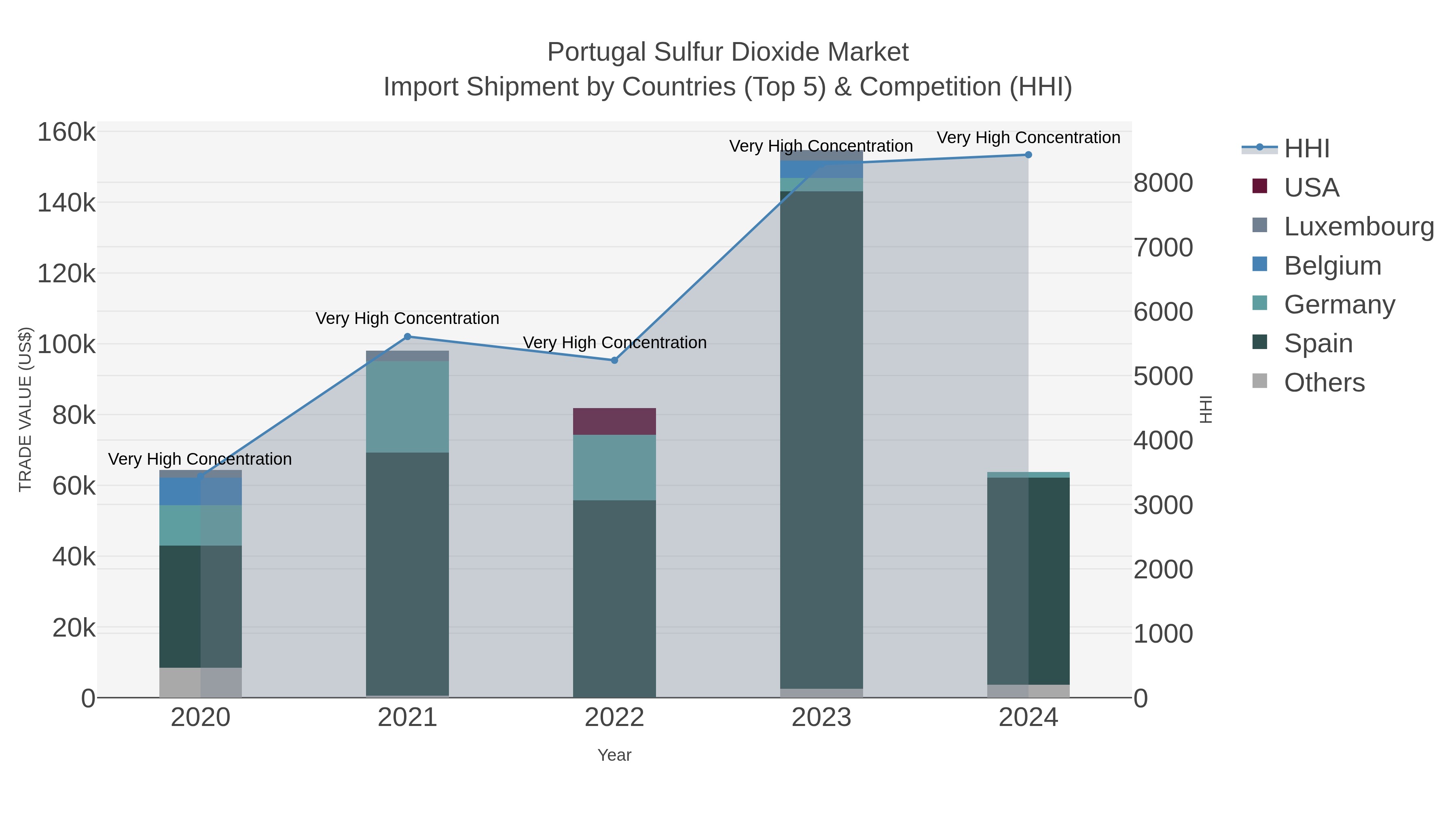 Portugal Sulfur Dioxide Market Import Shipment by Countries (Top 5) & Competition (HHI)