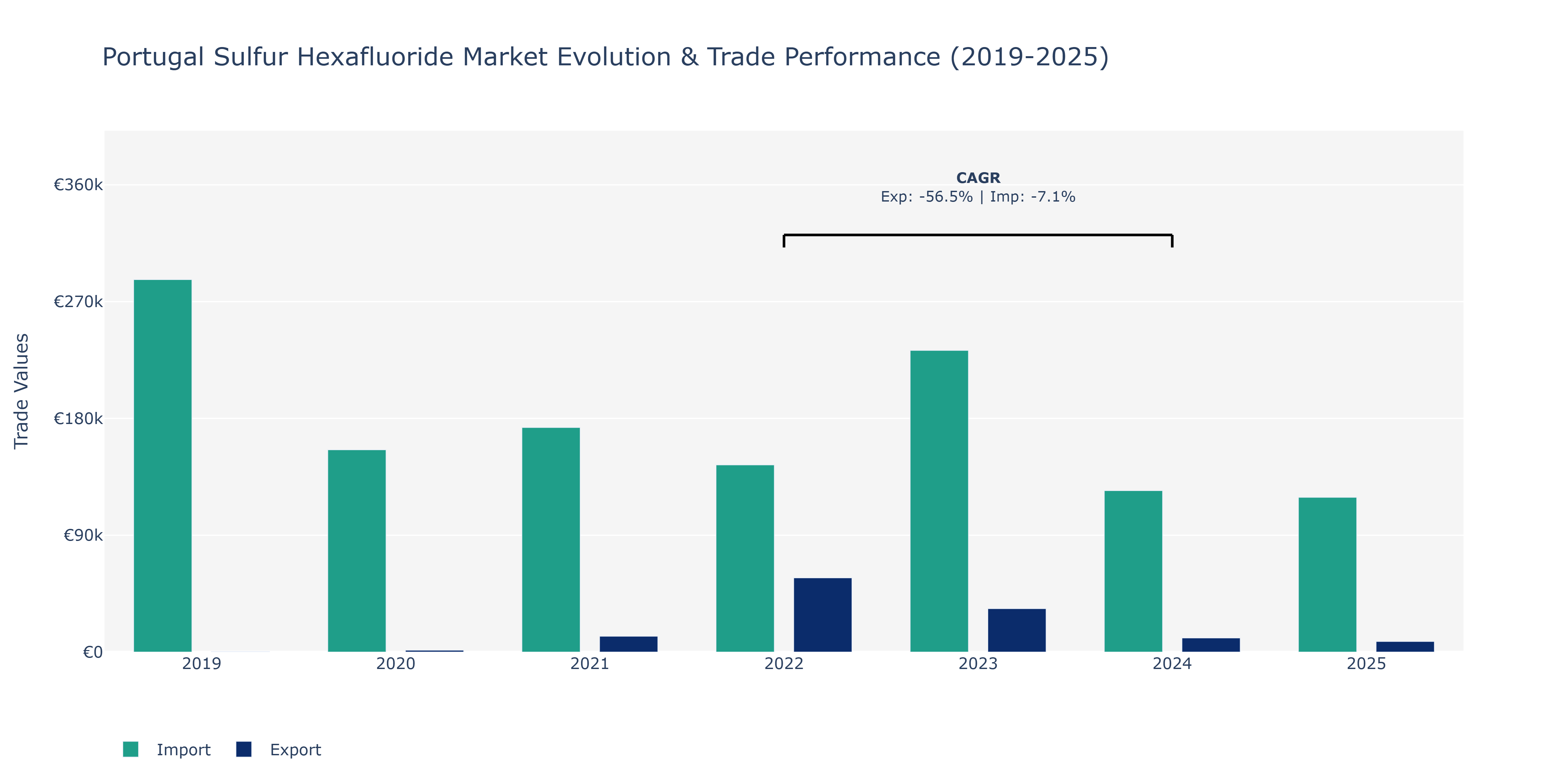 Portugal Sulfur Hexafluoride Market: Production & Trade Performance (2019-2025)