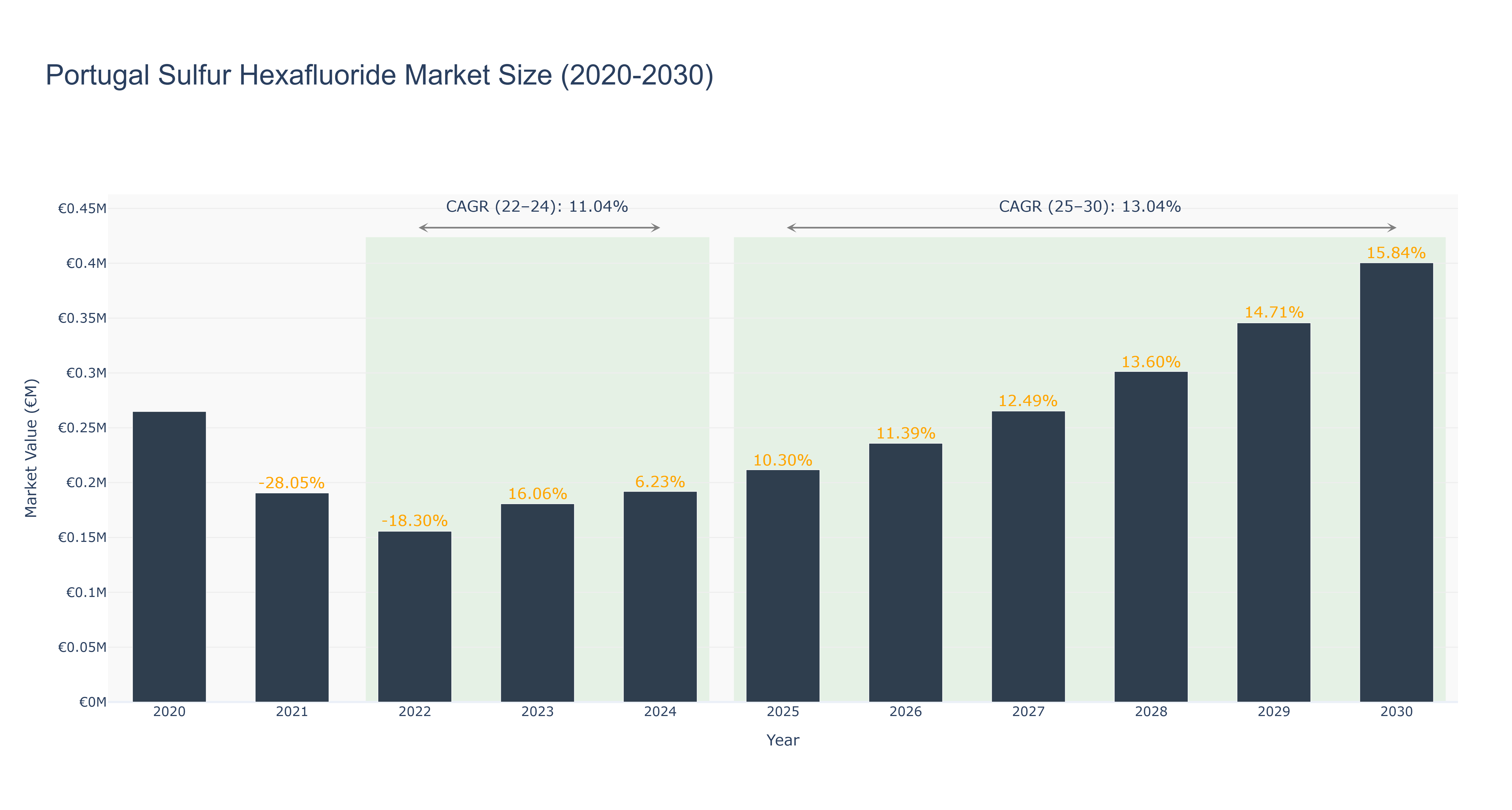 Portugal Sulfur Hexafluoride Market Size (2020-2030)