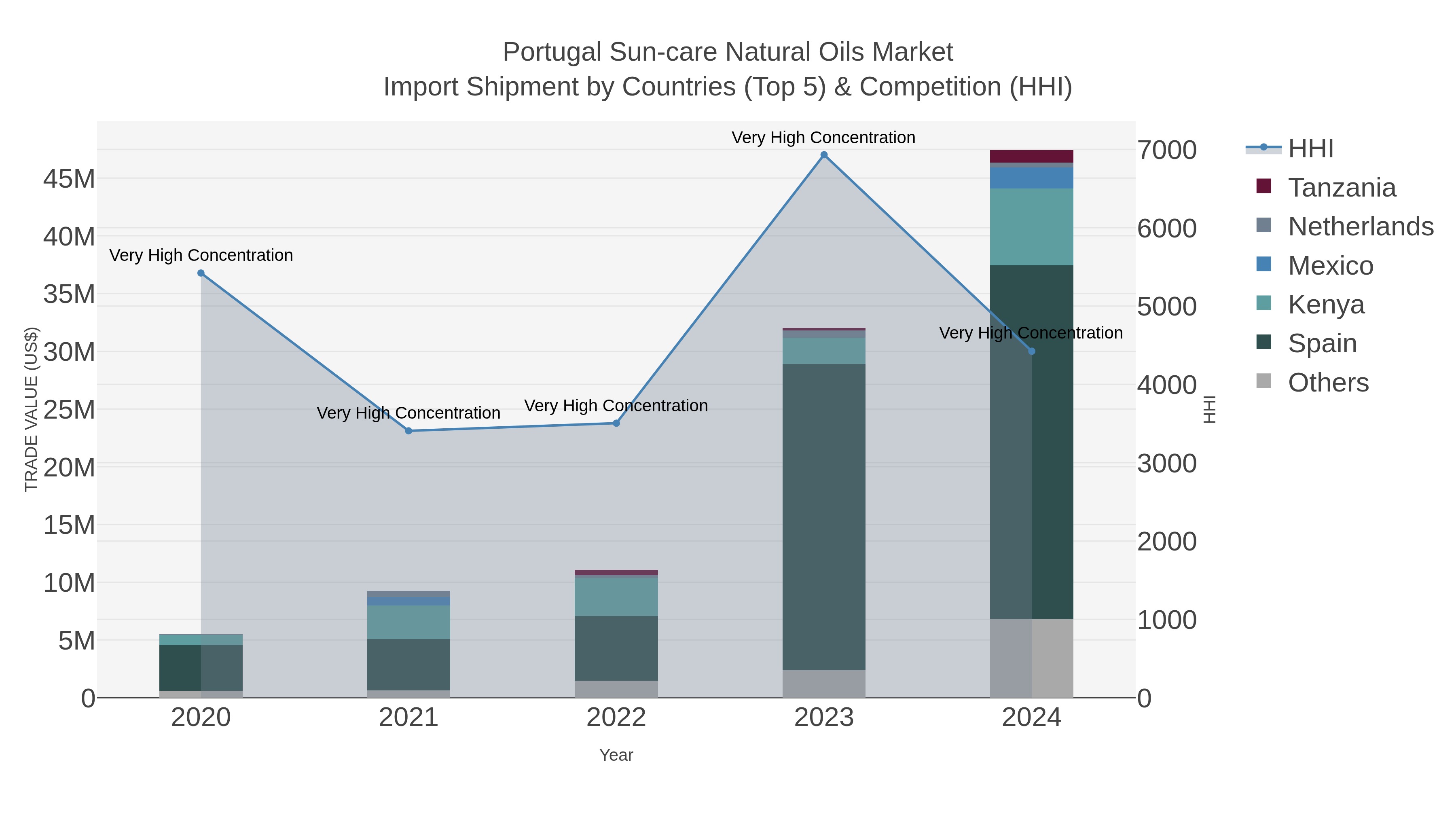 Portugal Sun-care Natural Oils Market Import Shipment by Countries (Top 5) & Competition (HHI)