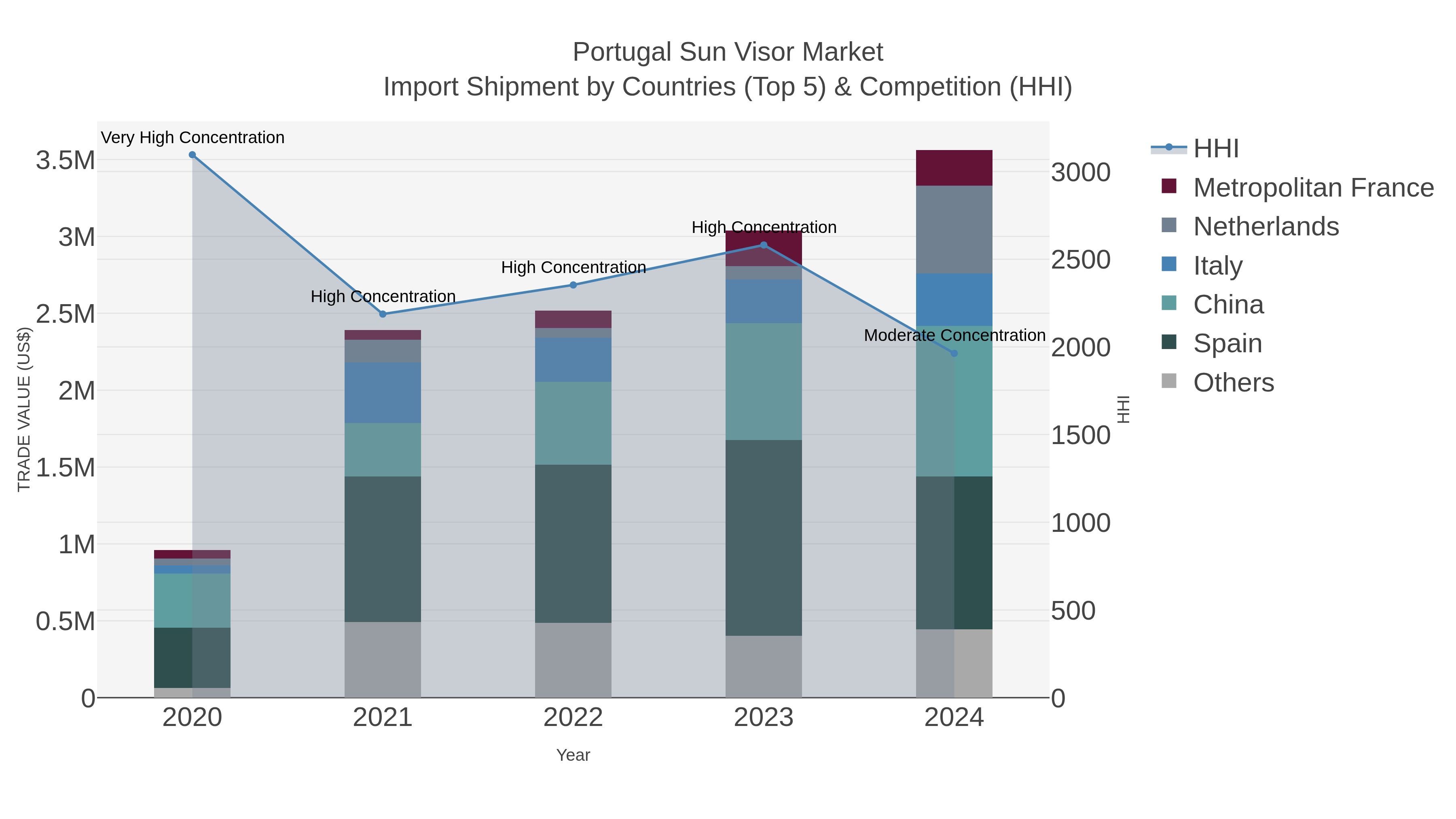 Portugal Sun Visor Market Import Shipment by Countries (Top 5) & Competition (HHI)