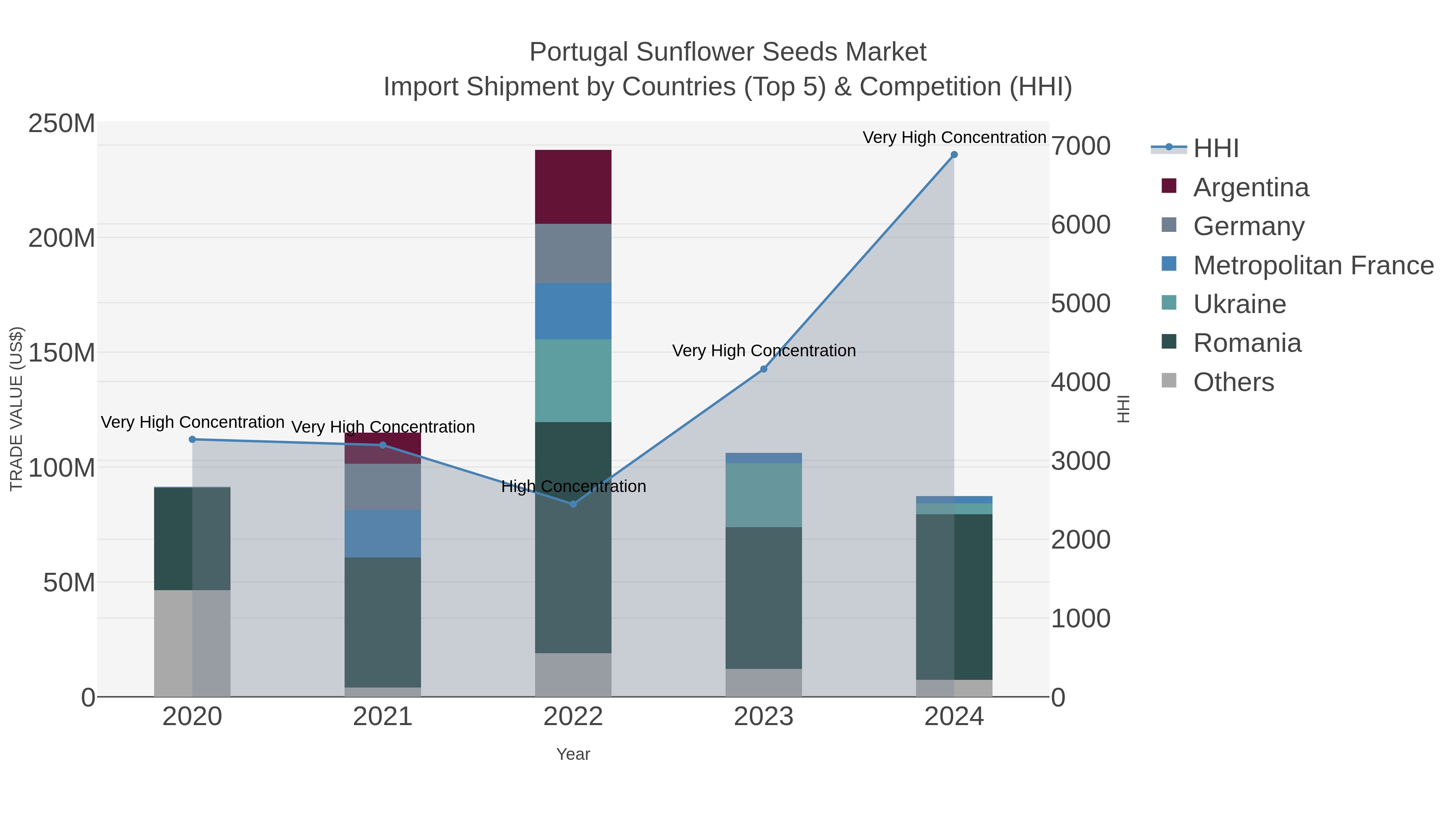 Portugal Sunflower Seeds Market Import Shipment by Countries (Top 5) & Competition (HHI)