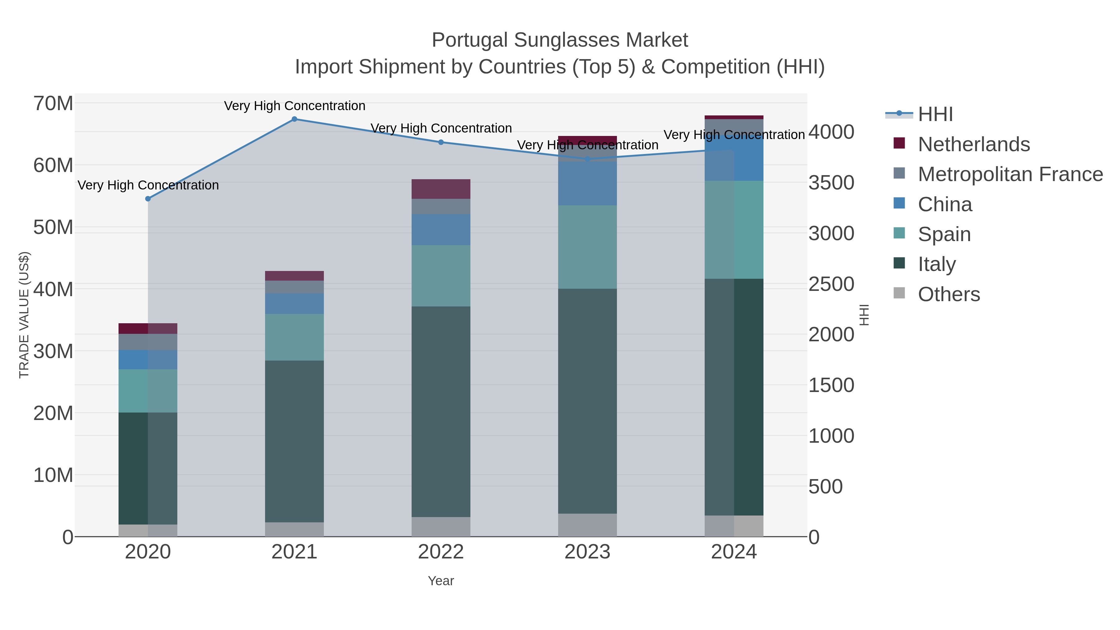 Portugal Sunglasses Market Import Shipment by Countries (Top 5) & Competition (HHI)