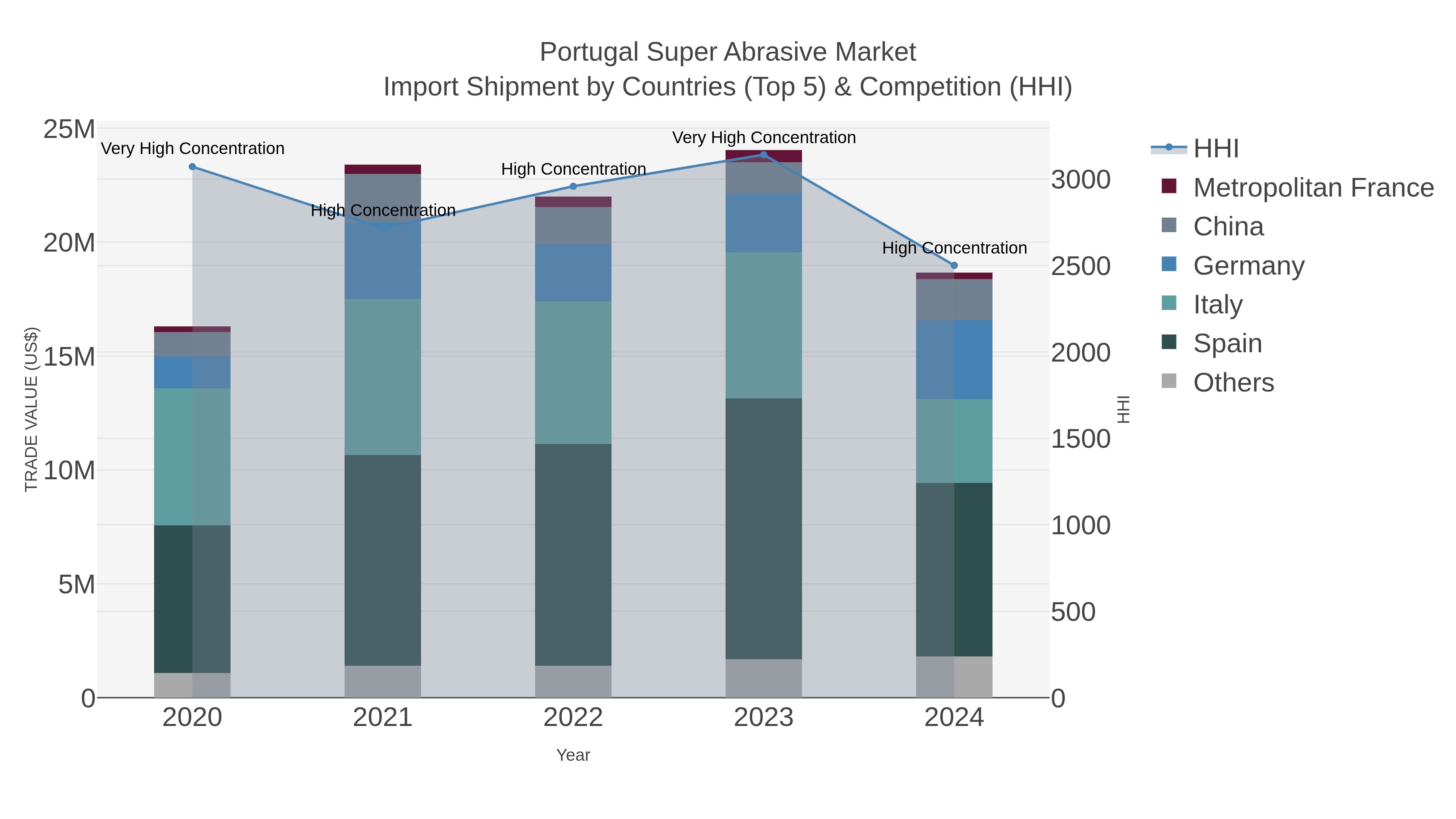 Portugal Super Abrasive Market Import Shipment by Countries (Top 5) & Competition (HHI)