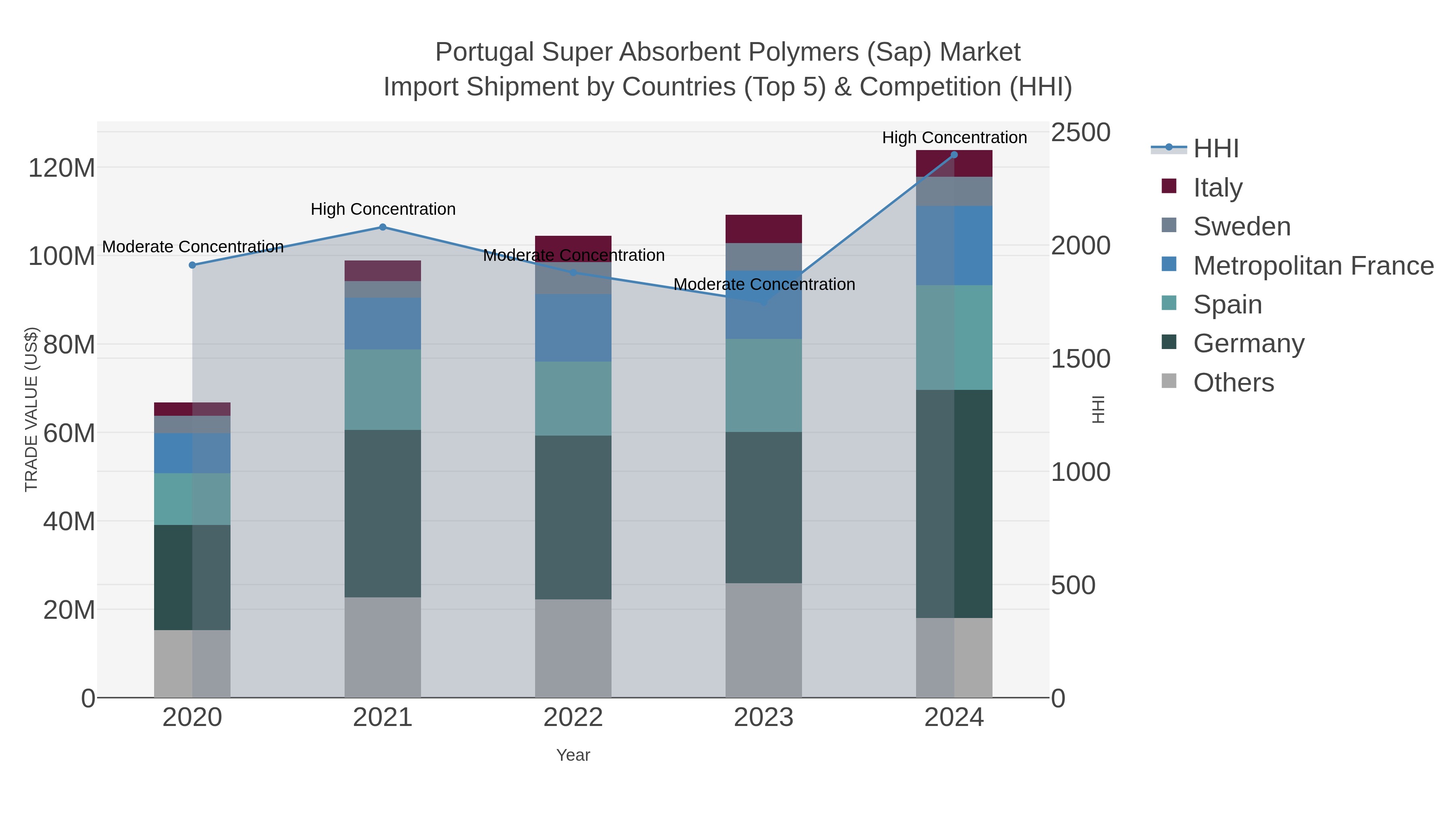 Portugal Super Absorbent Polymers (sap) Market Import Shipment by Countries (Top 5) & Competition (HHI)