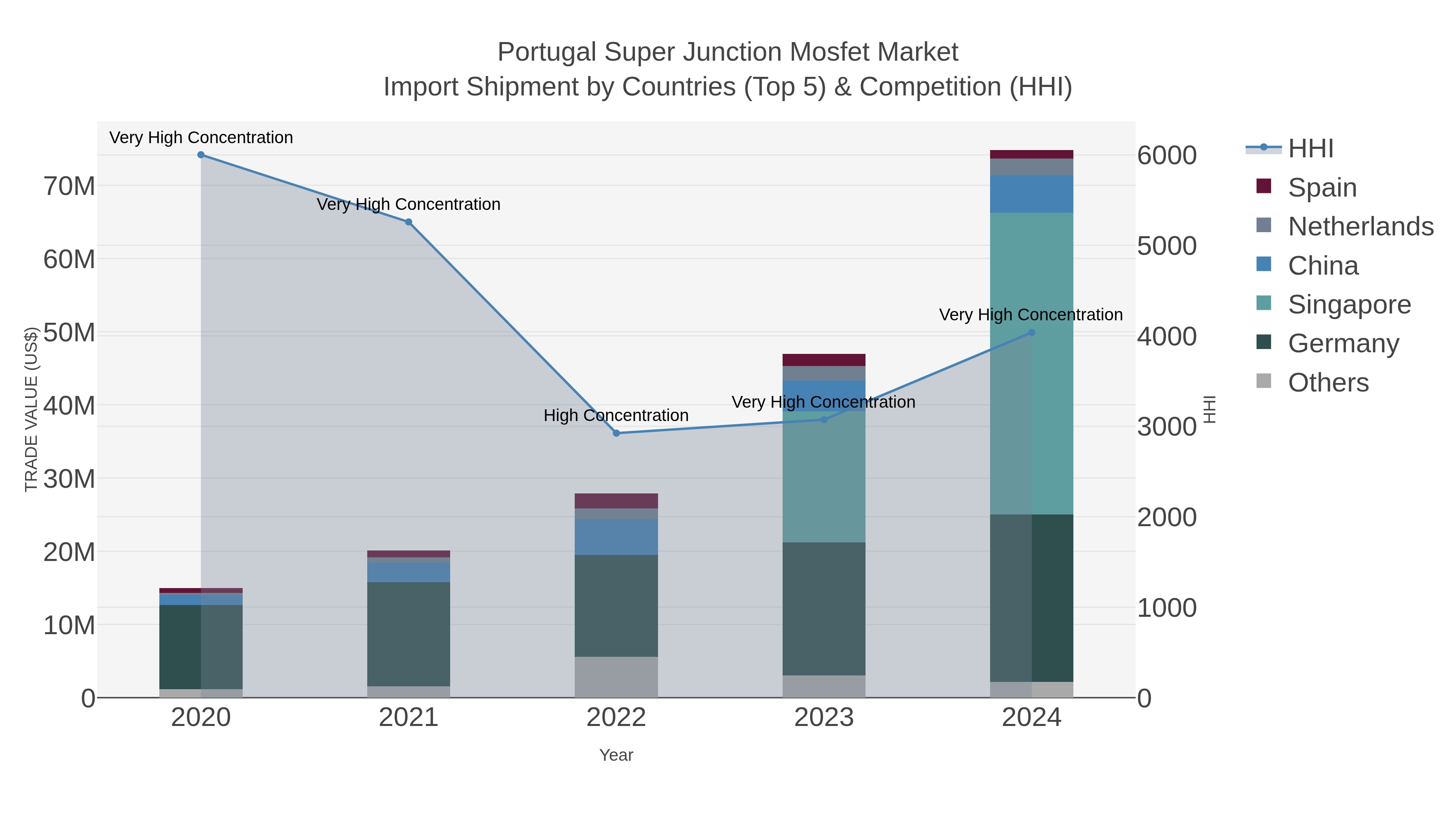 Portugal Super Junction Mosfet Market Import Shipment by Countries (Top 5) & Competition (HHI)