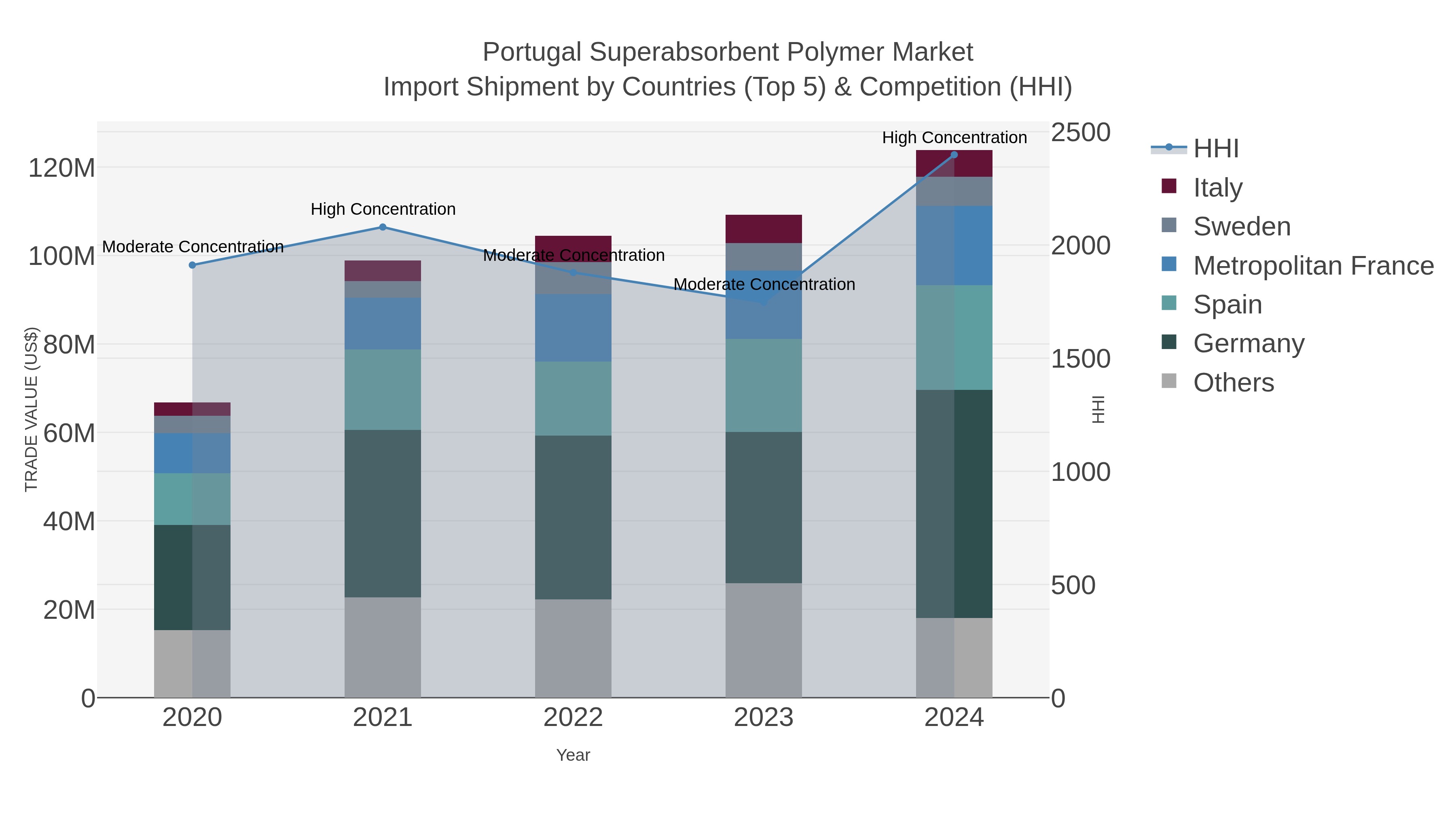 Portugal Superabsorbent Polymer Market Import Shipment by Countries (Top 5) & Competition (HHI)