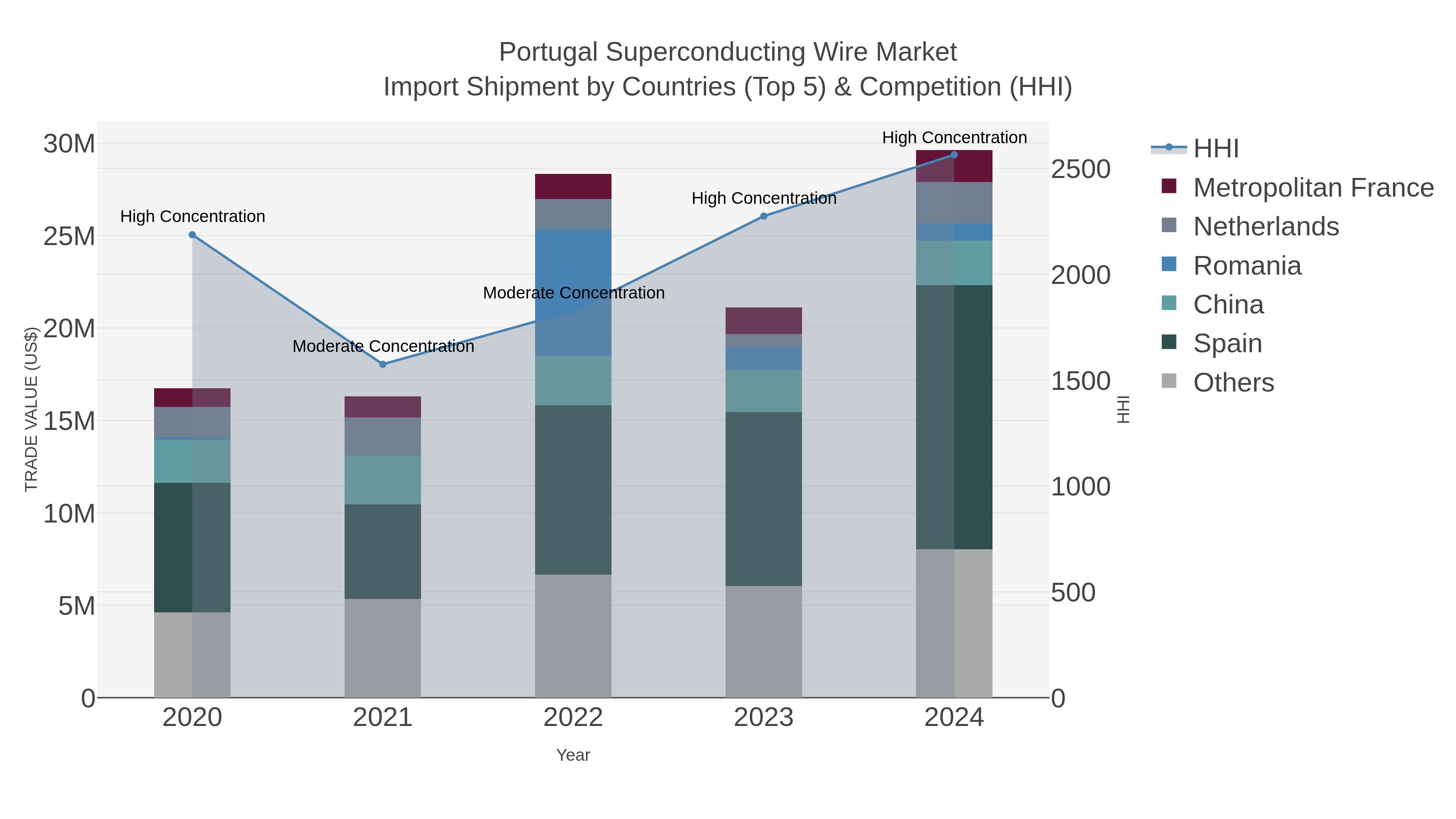 Portugal Superconducting Wire Market Import Shipment by Countries (Top 5) & Competition (HHI)