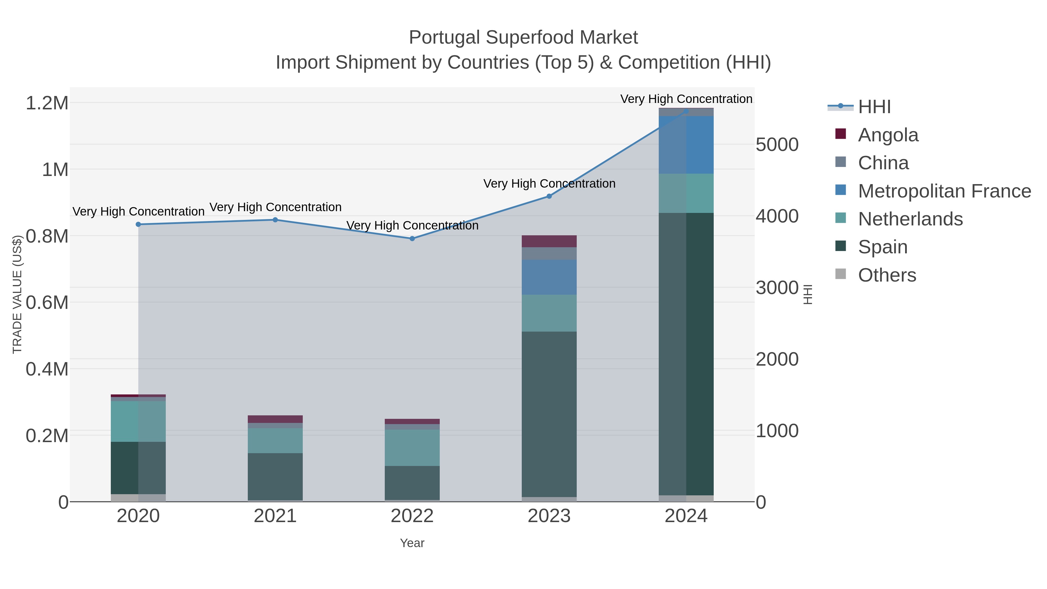 Portugal Superfood Market Import Shipment by Countries (Top 5) & Competition (HHI)