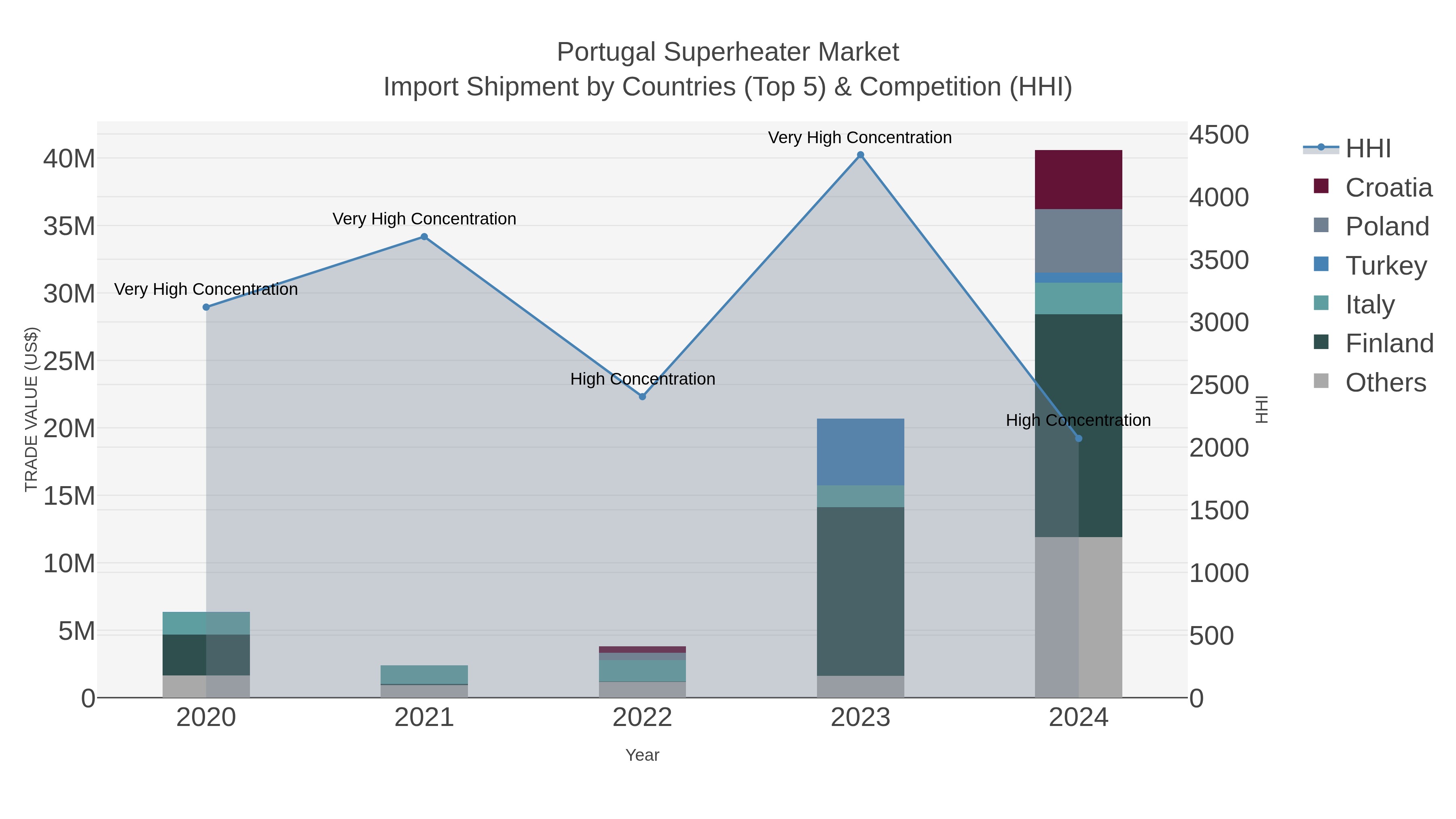 Portugal Superheater Market Import Shipment by Countries (Top 5) & Competition (HHI)