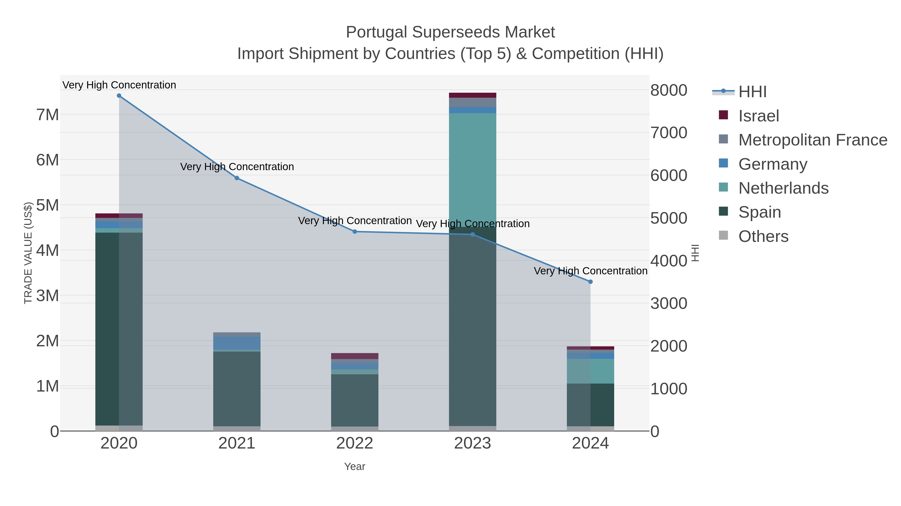 Portugal Superseeds Market Import Shipment by Countries (Top 5) & Competition (HHI)