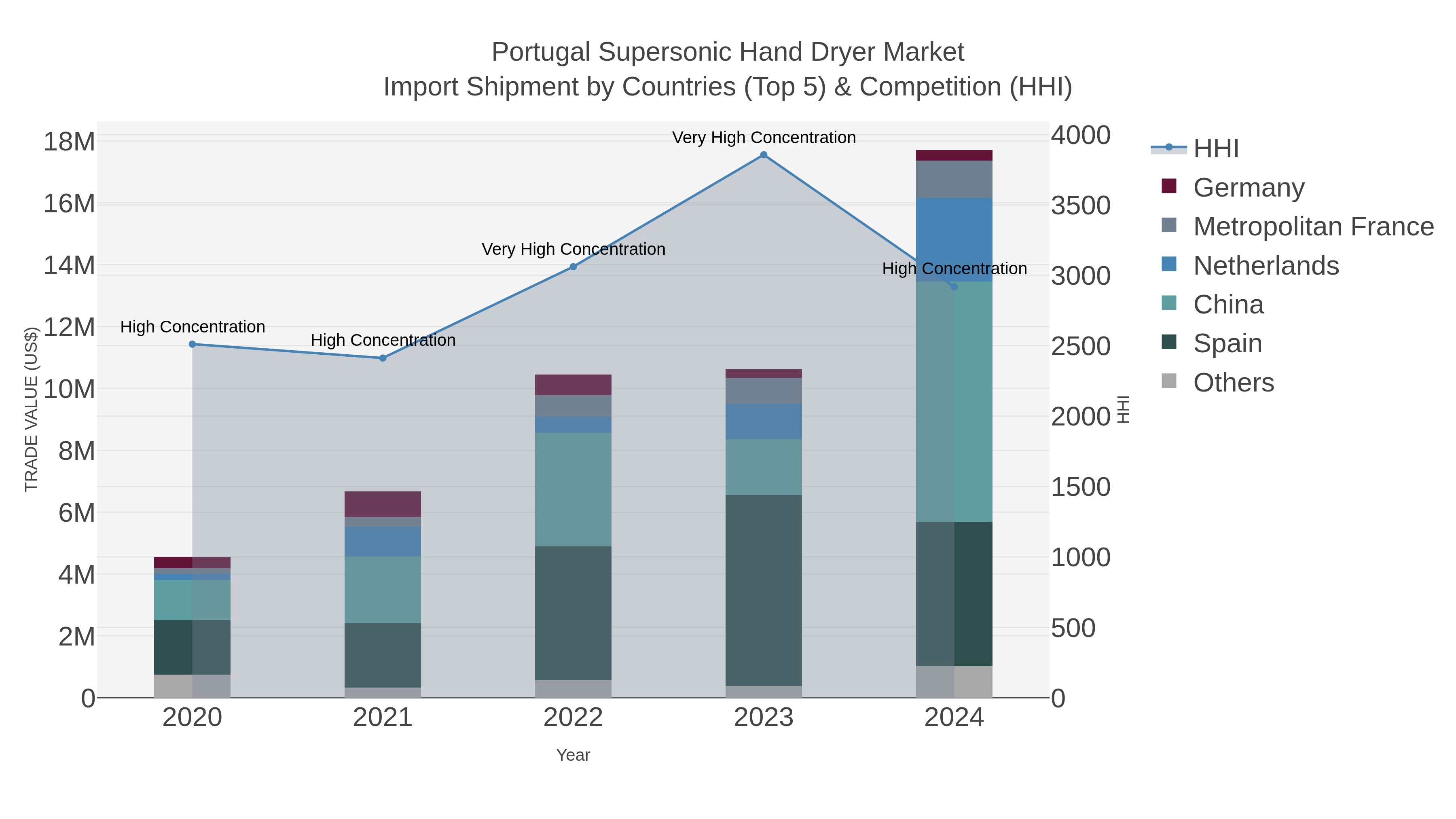 Portugal Supersonic Hand Dryer Market Import Shipment by Countries (Top 5) & Competition (HHI)