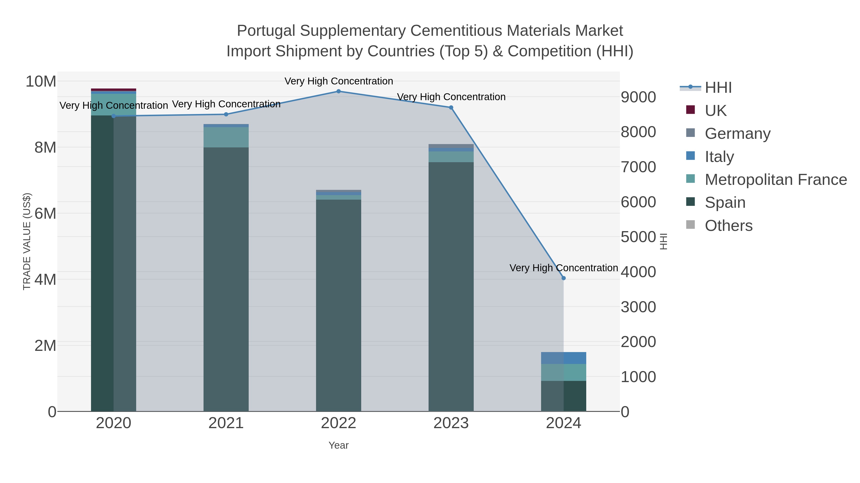 Portugal Supplementary Cementitious Materials Market Import Shipment by Countries (Top 5) & Competition (HHI)