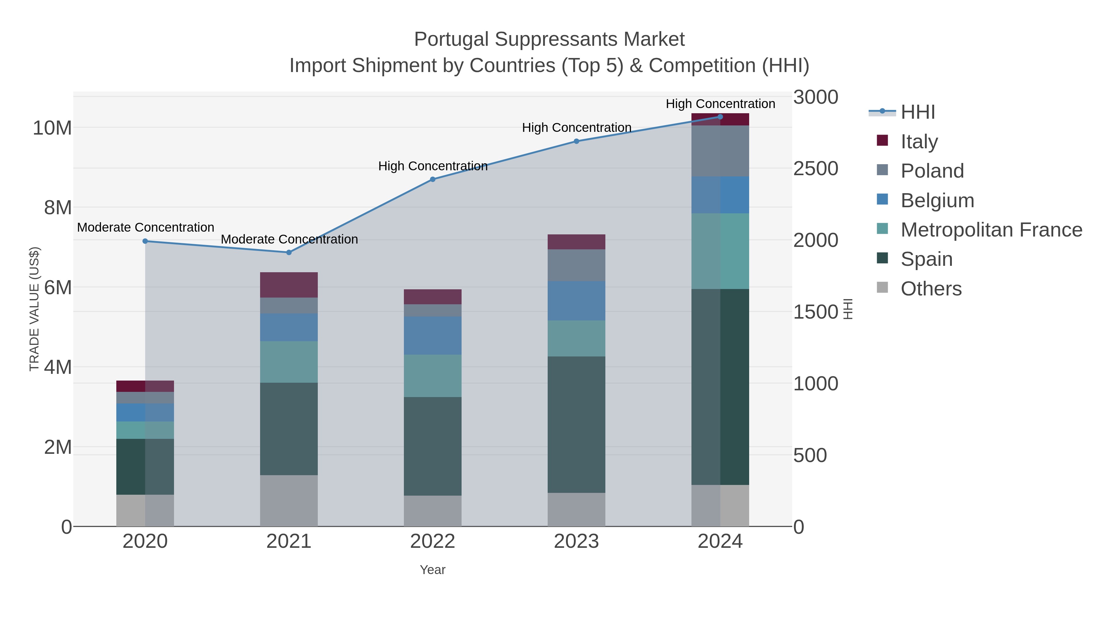 Portugal Suppressants Market Import Shipment by Countries (Top 5) & Competition (HHI)