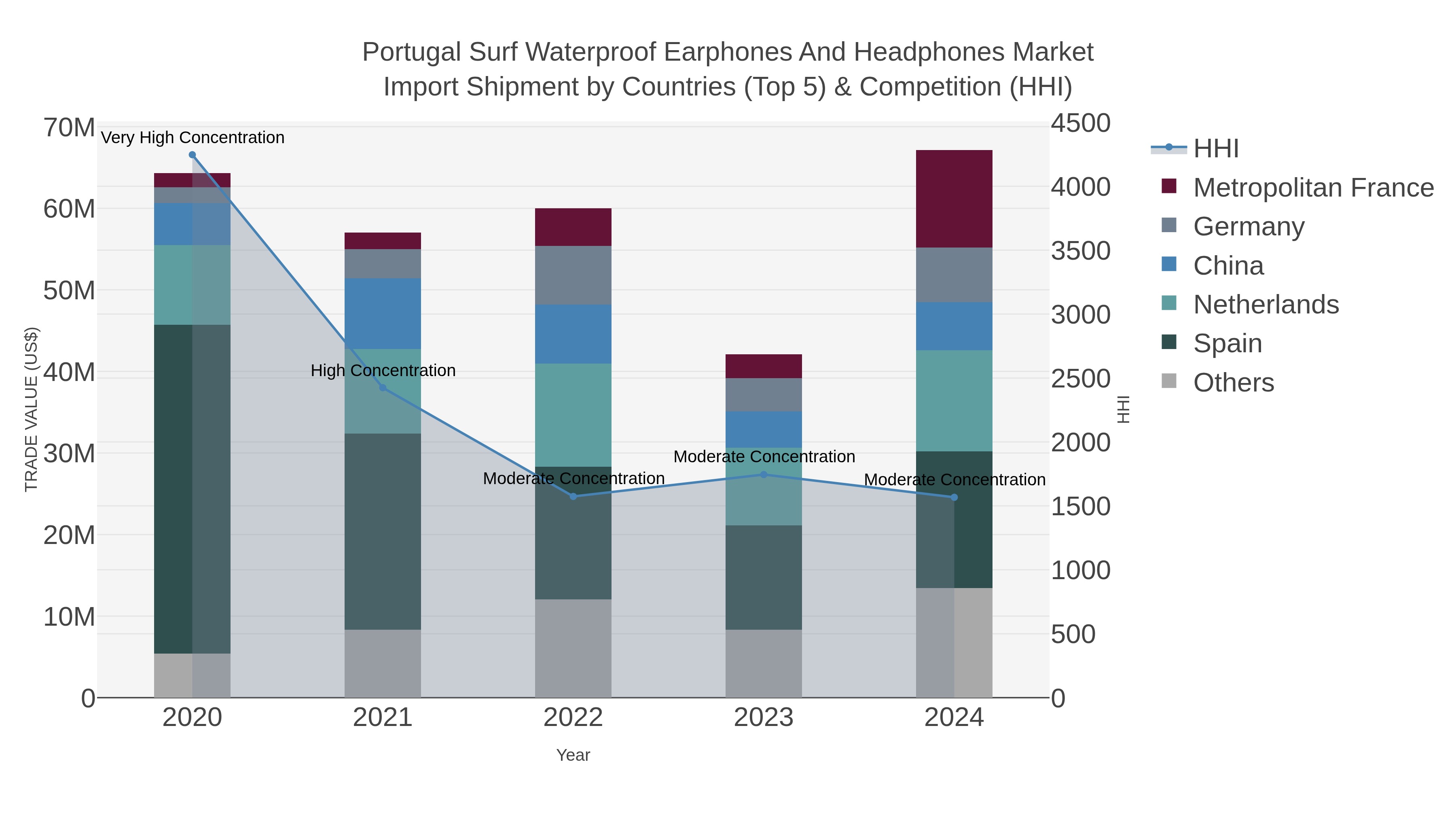 Portugal Surf Waterproof Earphones And Headphones Market Import Shipment by Countries (Top 5) & Competition (HHI)