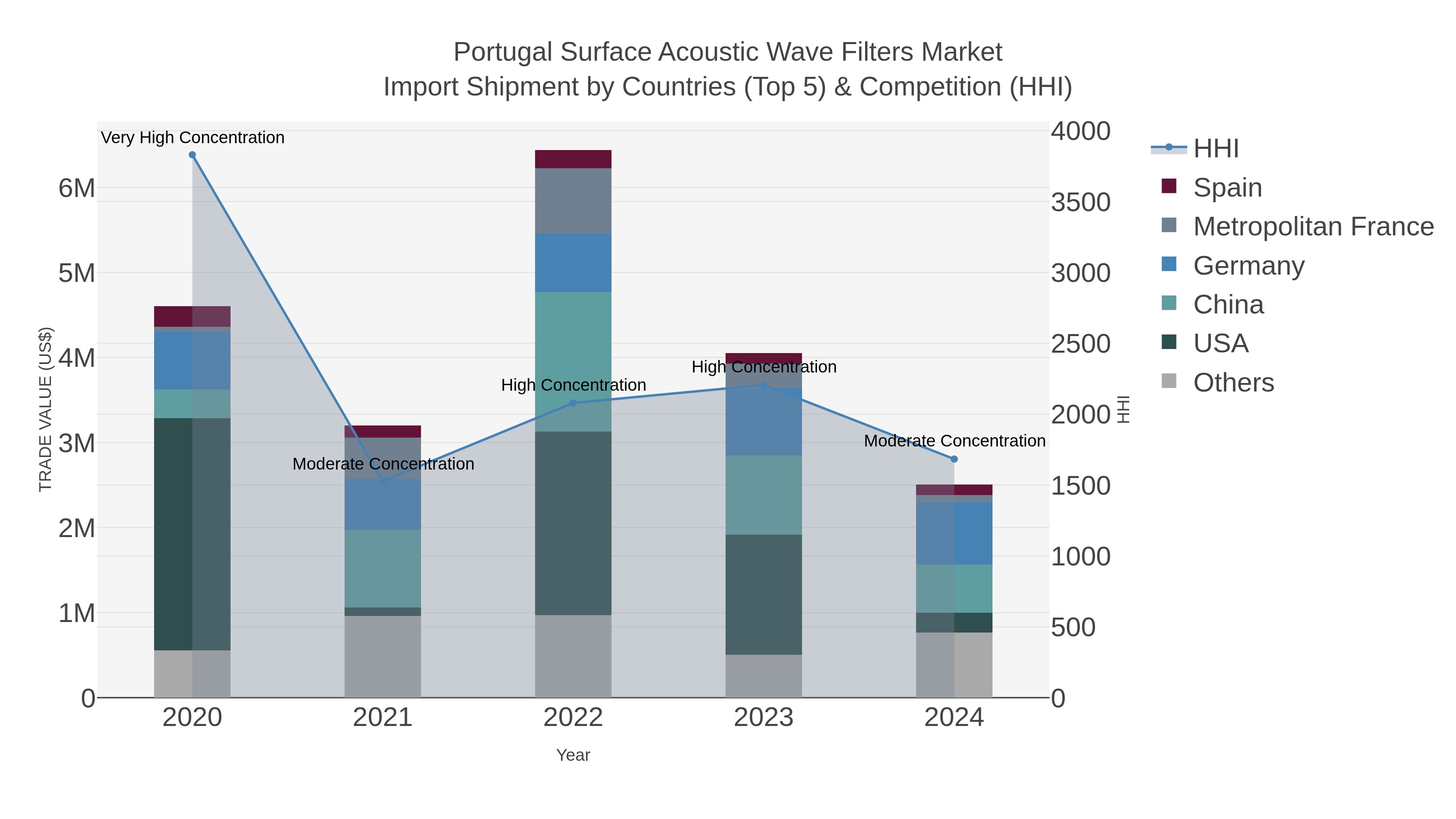 Portugal Surface Acoustic Wave Filters Market Import Shipment by Countries (Top 5) & Competition (HHI)