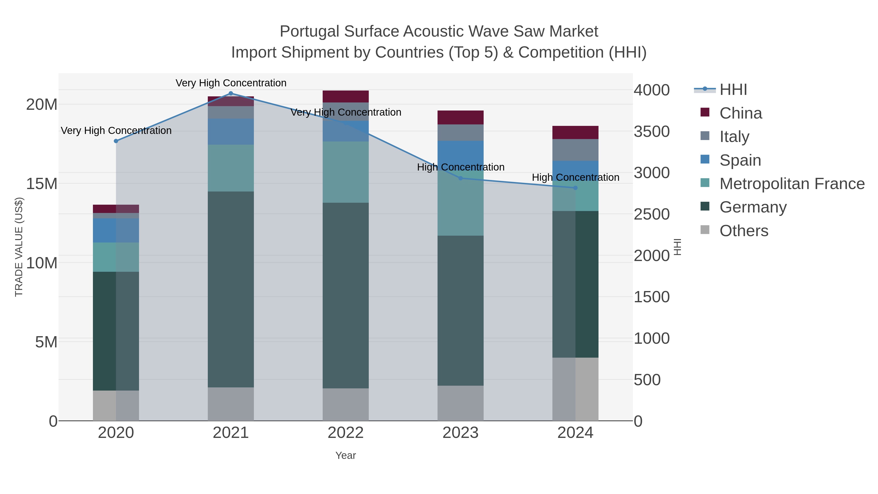 Portugal Surface Acoustic Wave Saw Market Import Shipment by Countries (Top 5) & Competition (HHI)