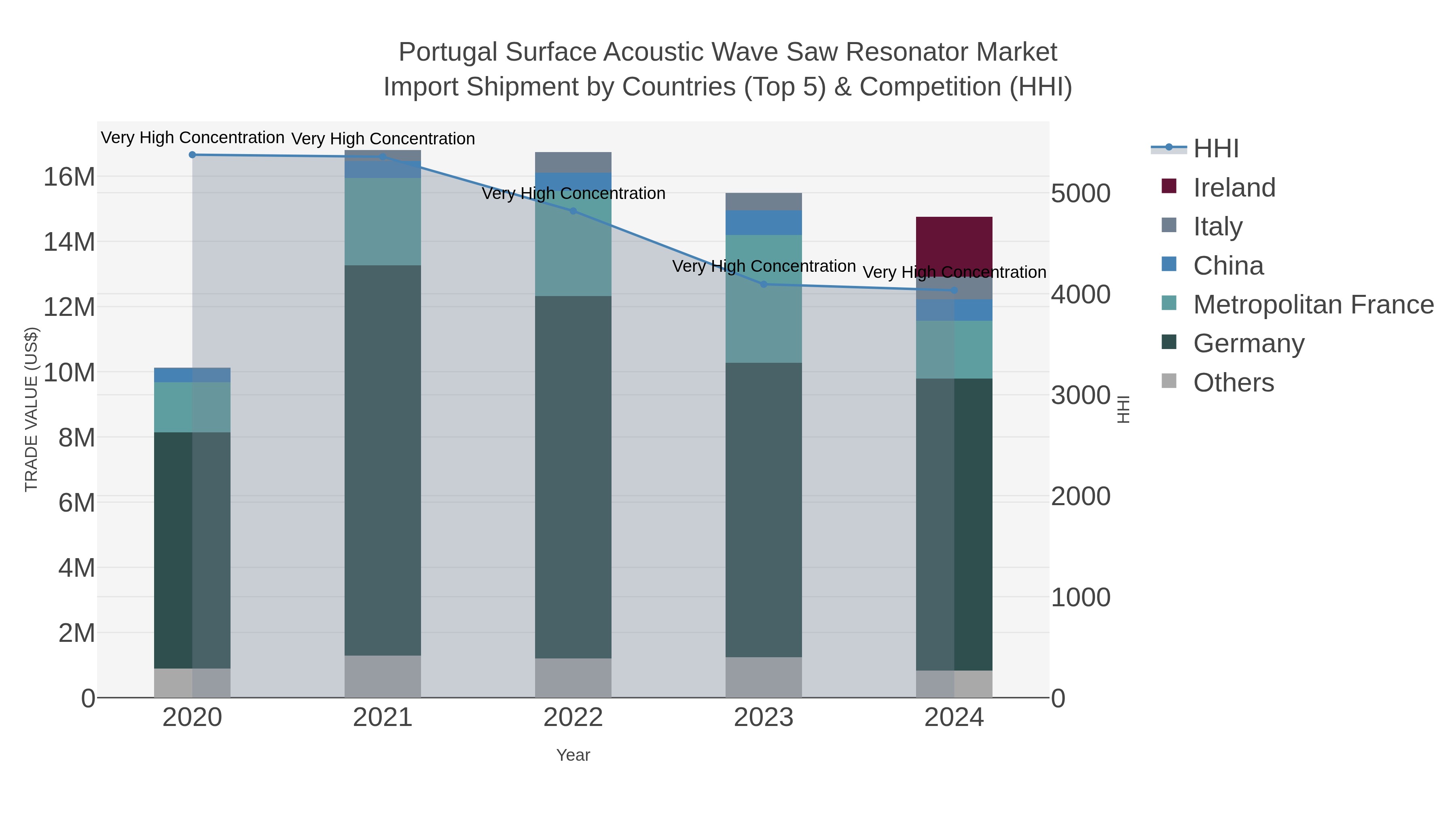 Portugal Surface Acoustic Wave Saw Resonator Market Import Shipment by Countries (Top 5) & Competition (HHI)